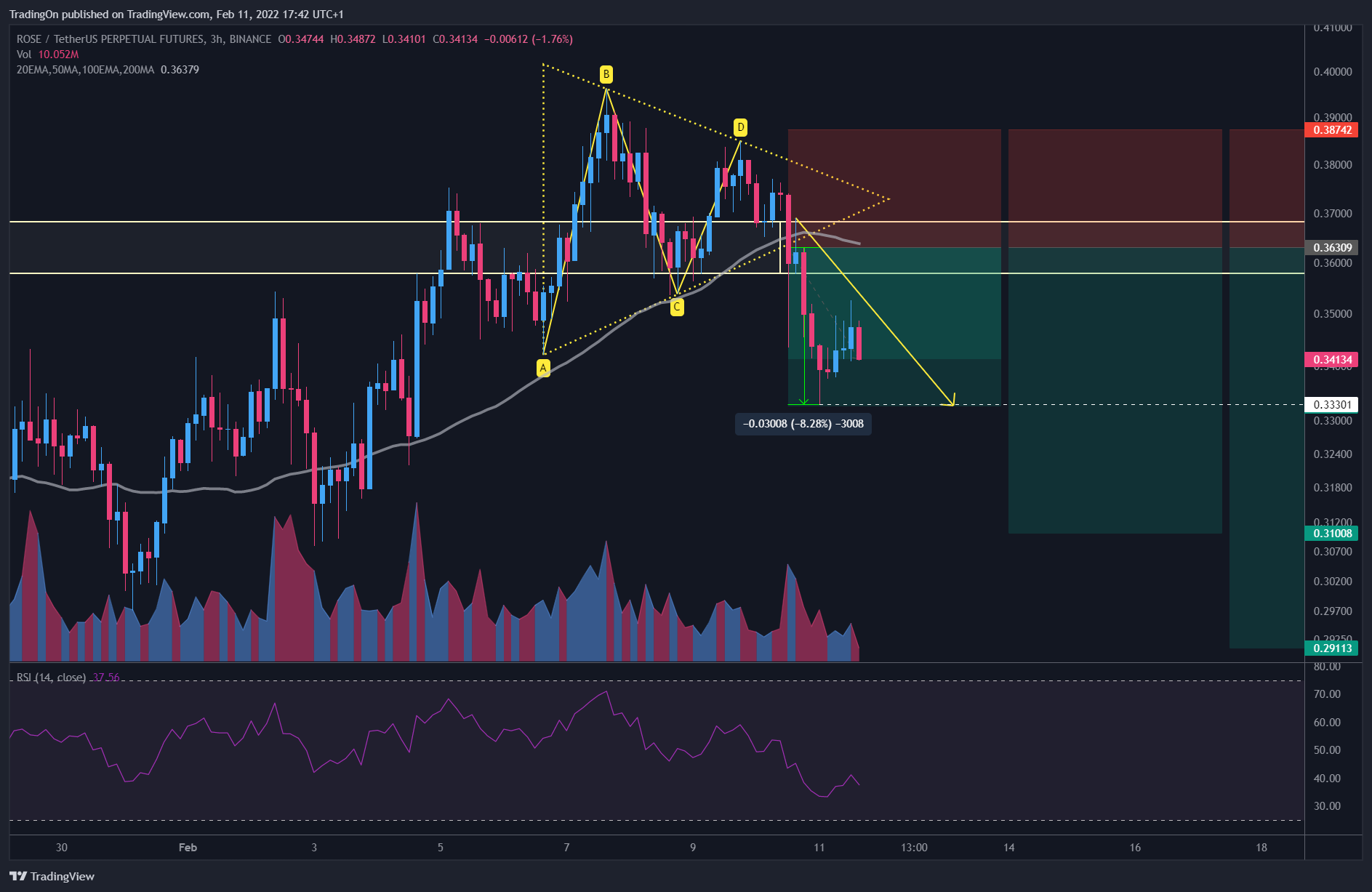 BINANCE:ROSEUSDTPERP Chart Image by TradingOn