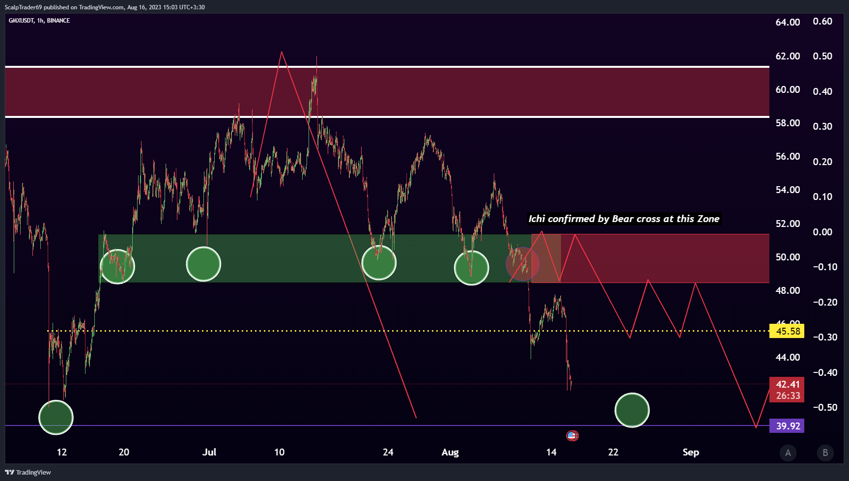 BINANCE:GMXUSDT Chart Image by HesamUNT