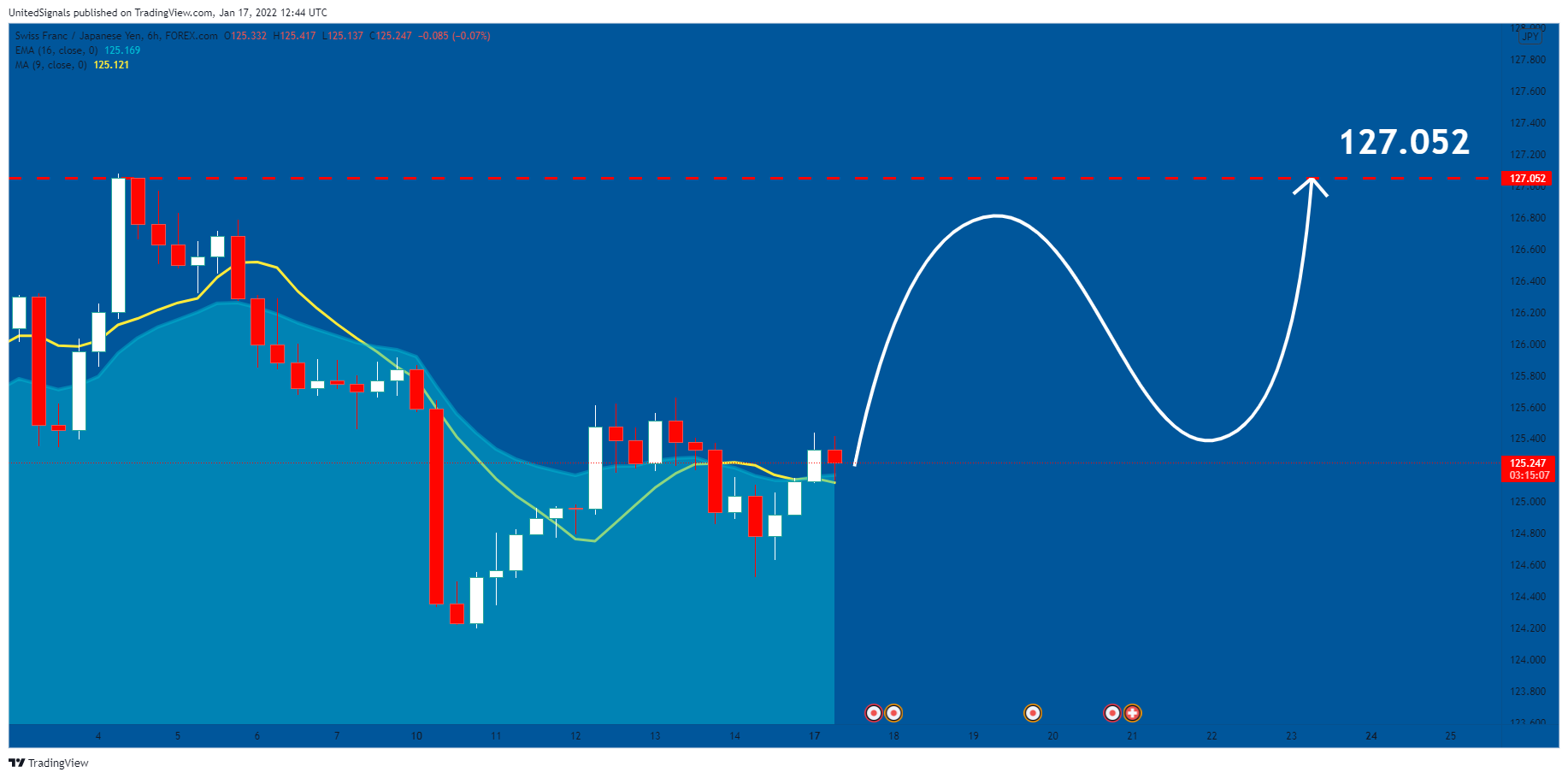 FOREXCOM:CHFJPY Chart Image by UnitedSignals