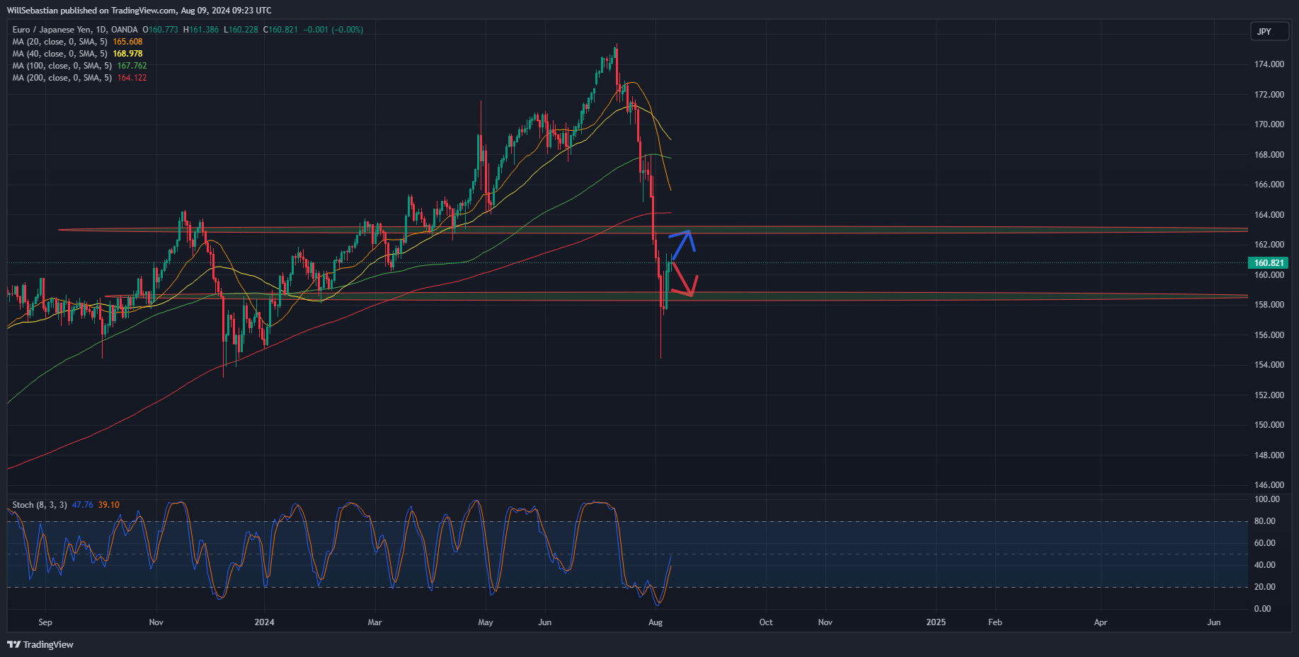 OANDA:EURJPY Chart Image by WillSebastian