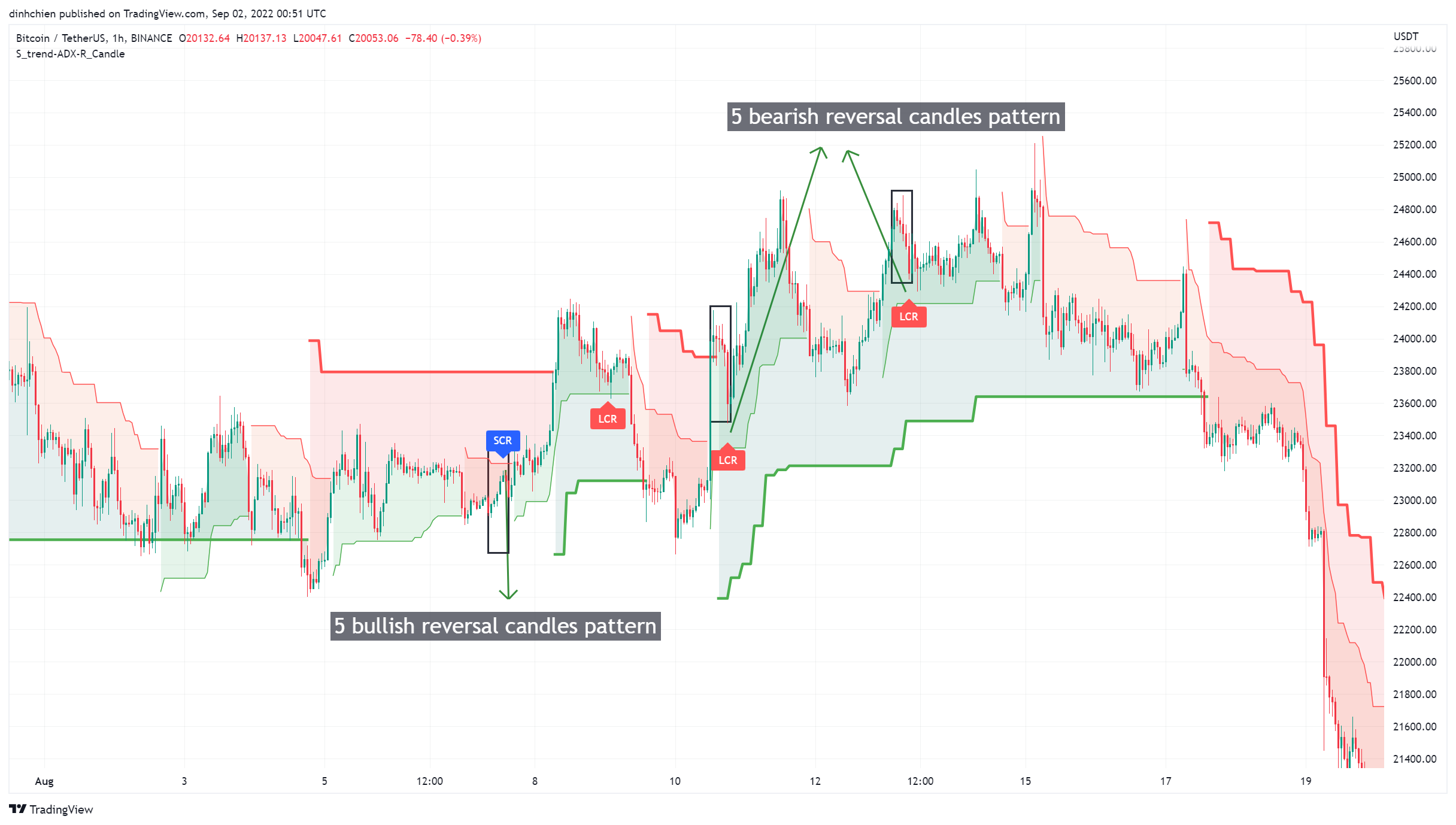 BINANCE:BTCUSDT Chart Image by dinhchien