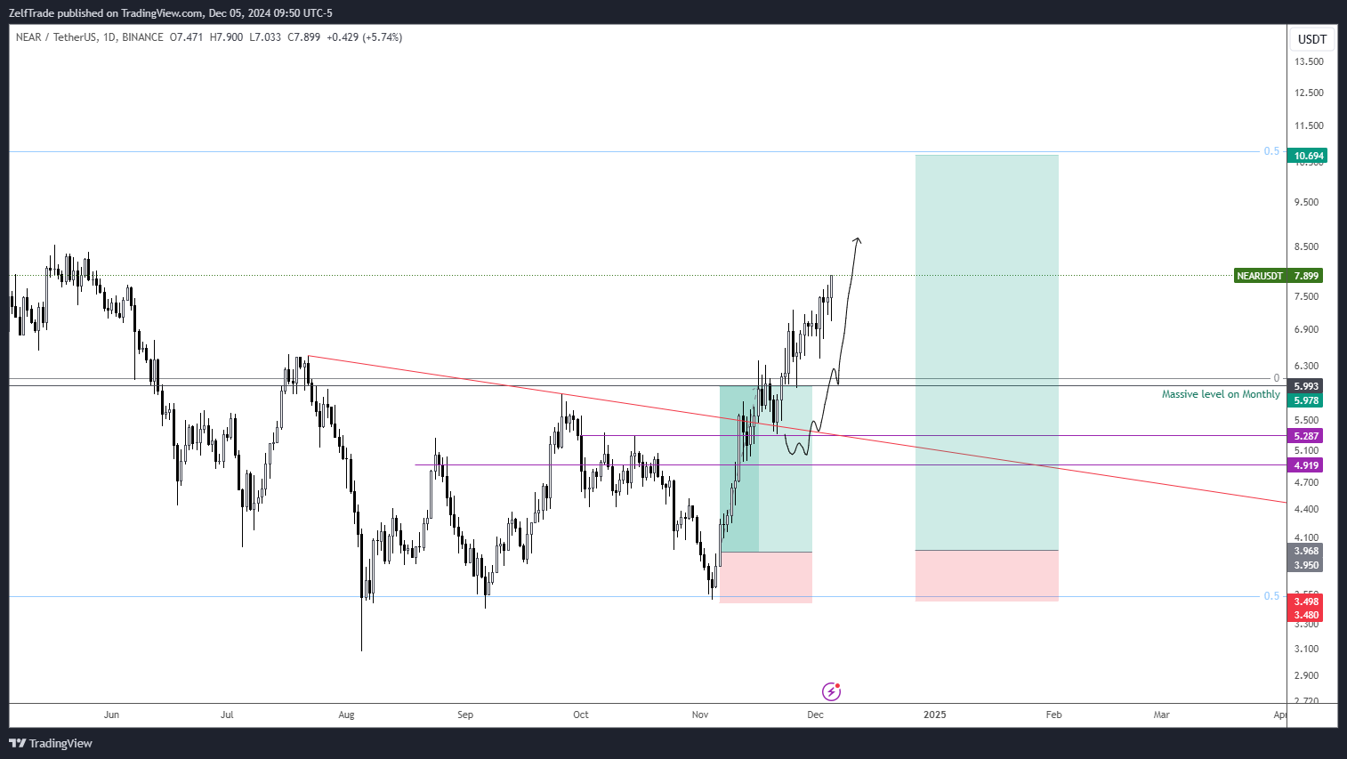 BINANCE:NEARUSDT Chart Image by ZelfTrade