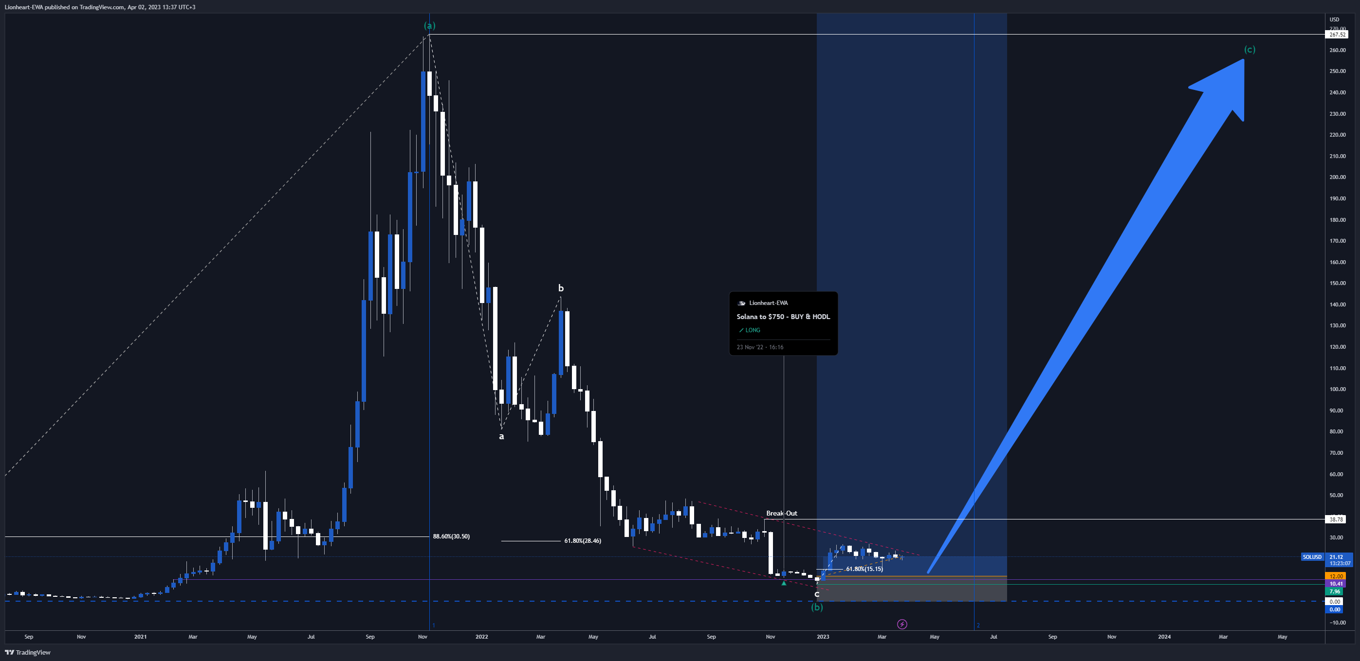 BINANCE:SOLUSD Chart Image by EW4X
