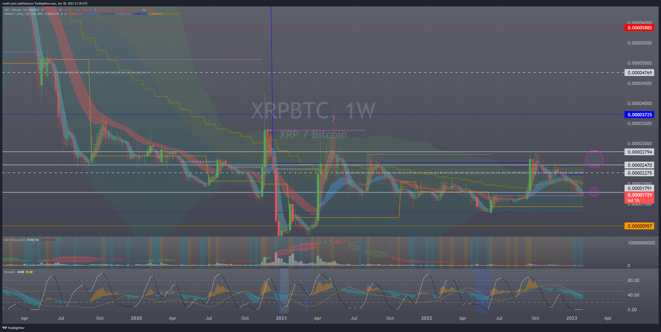 BINANCE:XRPBTC Chart Image by readCrypto