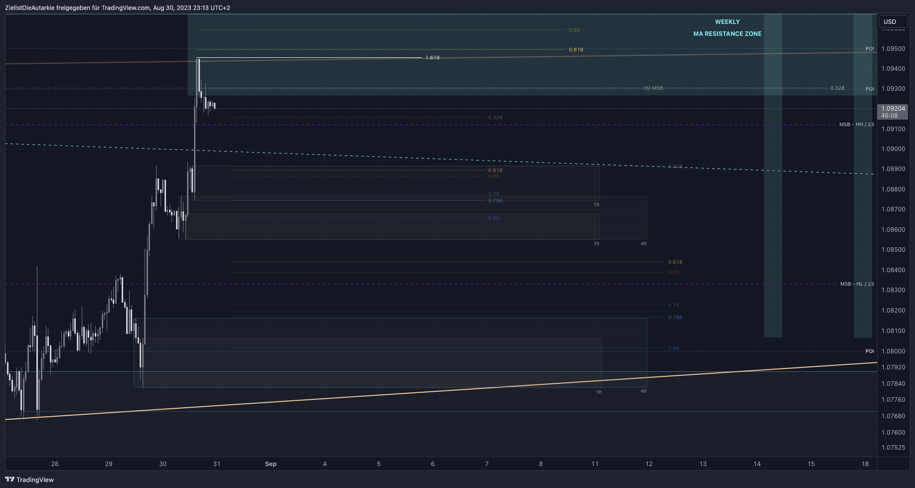 FX:EURUSD Chart Image by ZielIstDieAutarkie