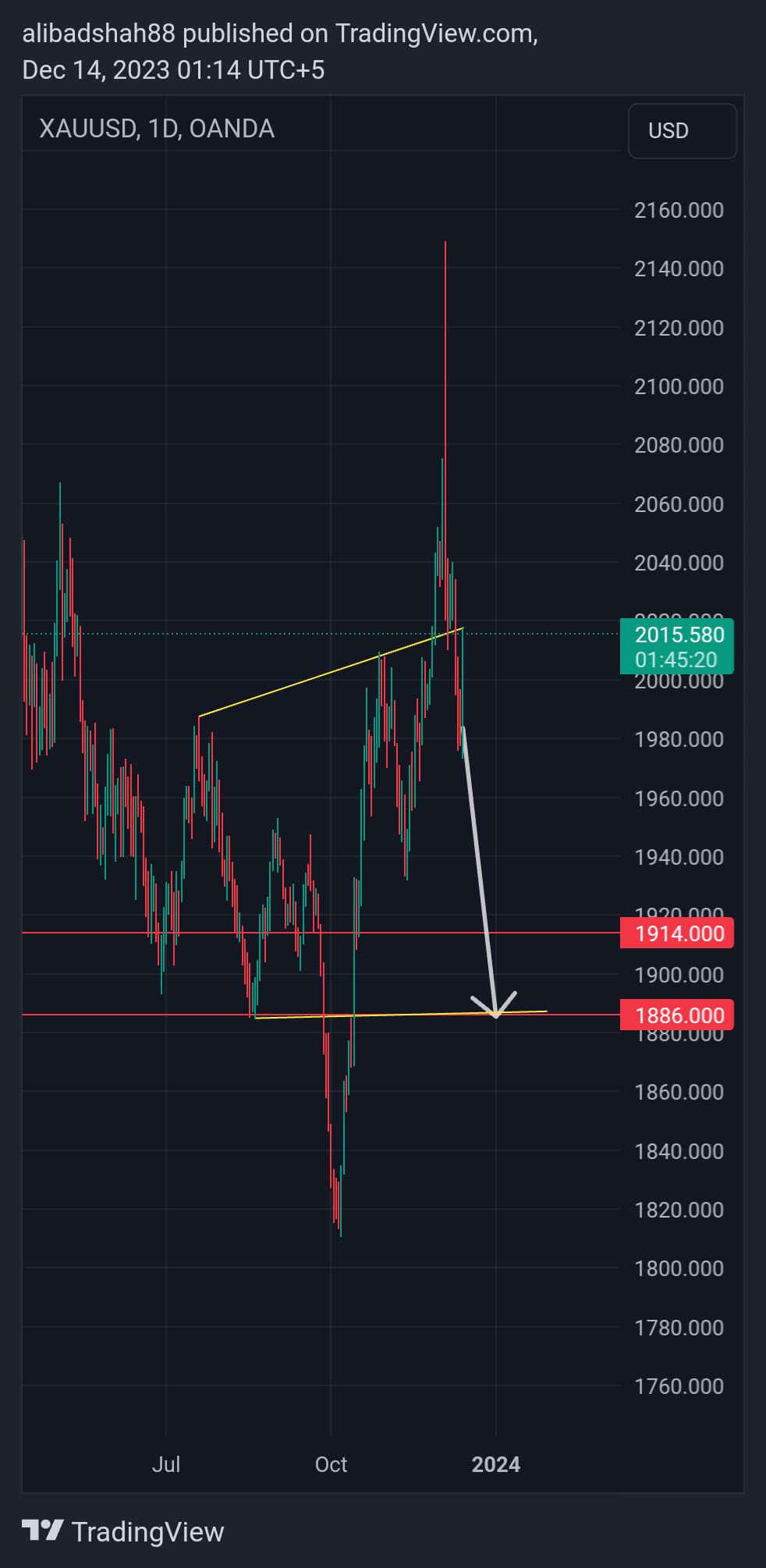 OANDA:XAUUSD Chart Image by alibadshah88