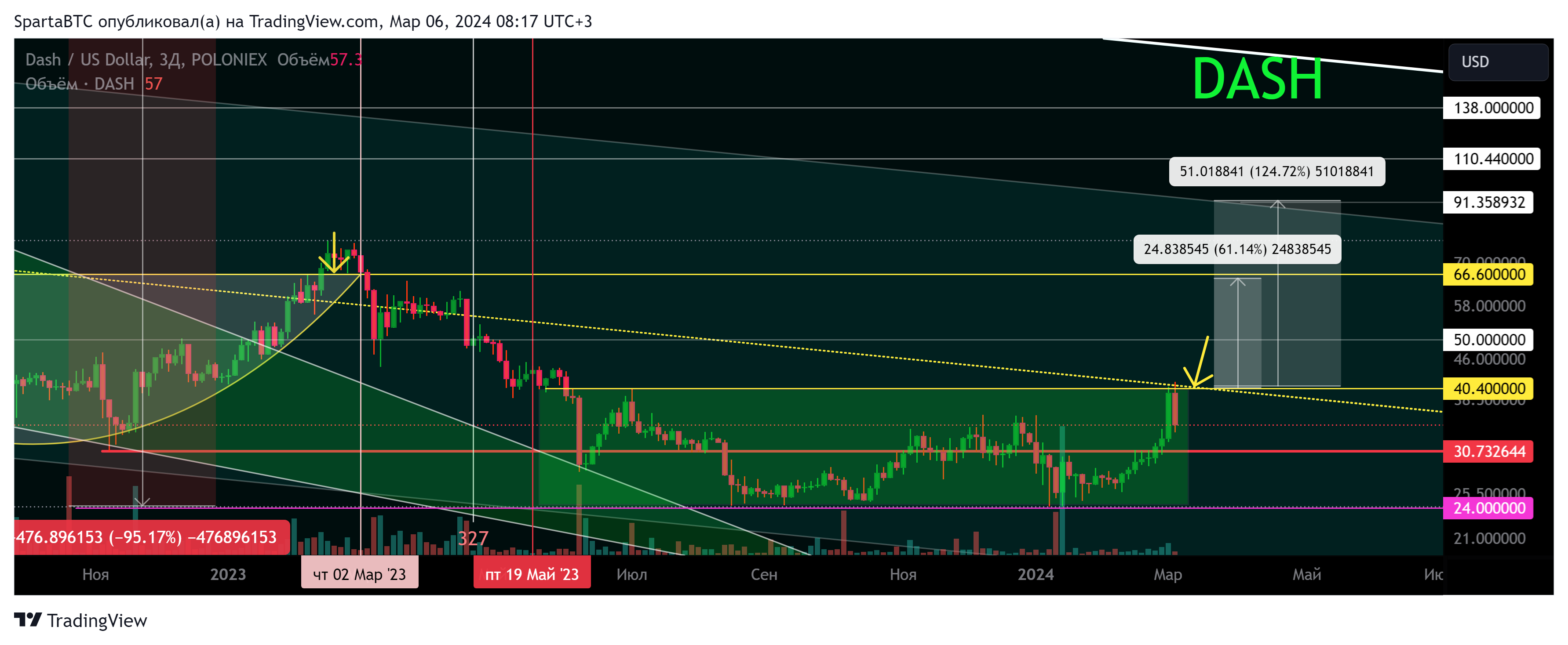 POLONIEX:DASHUSD Chart Image by SpartaBTC