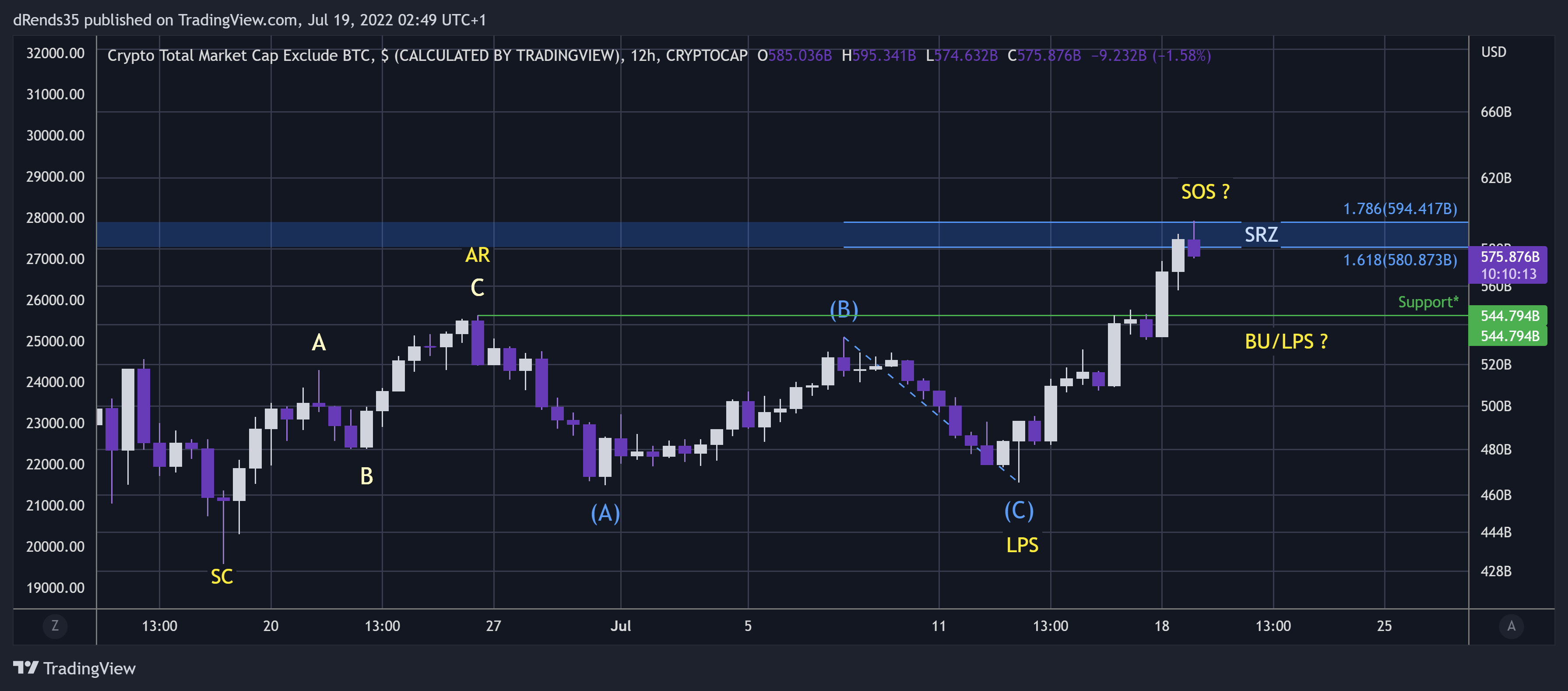 CRYPTOCAP:TOTAL2 Chart Image by dRends35