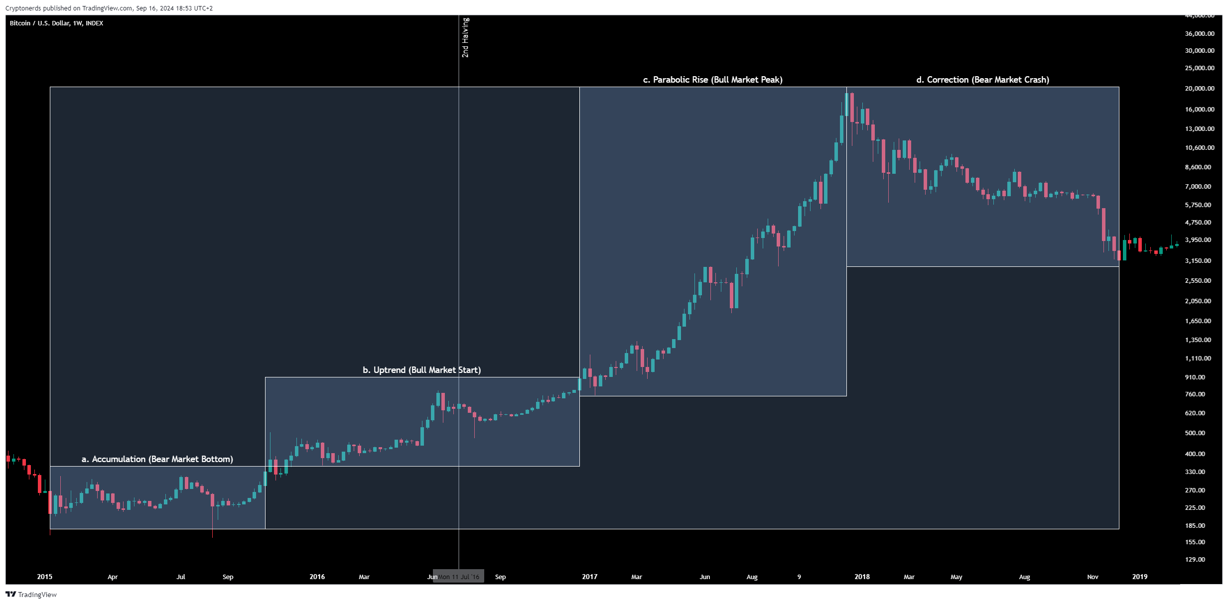 INDEX:BTCUSD Chart Image by Cryptonerds