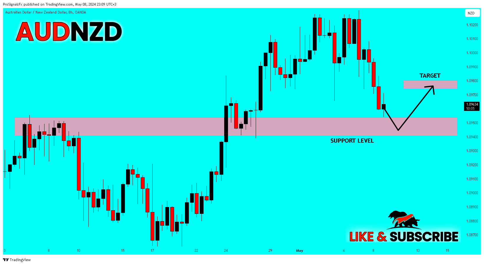 OANDA:AUDNZD Chart Image by ProSignalsFx