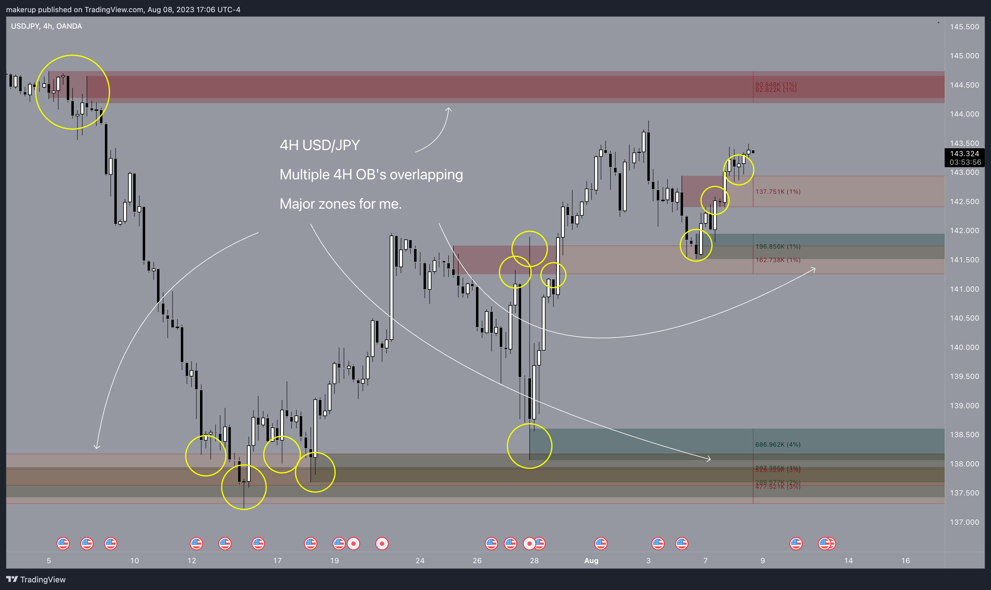 OANDA:USDJPY Chart Image by makerup