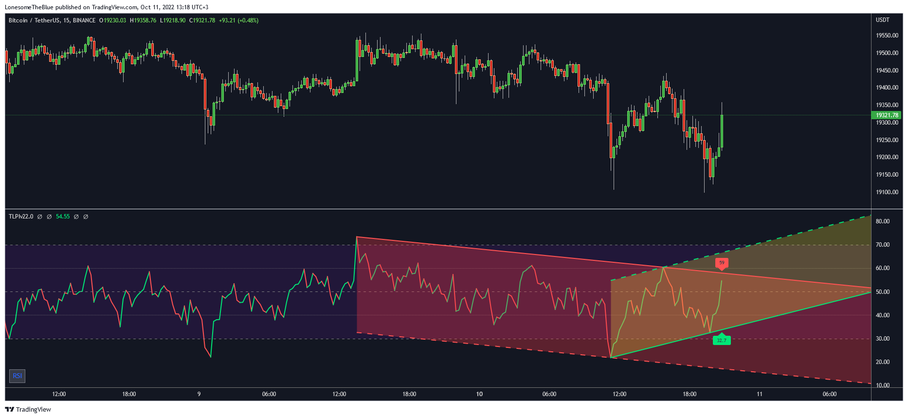 BINANCE:BTCUSDT Chart Image by LonesomeTheBlue