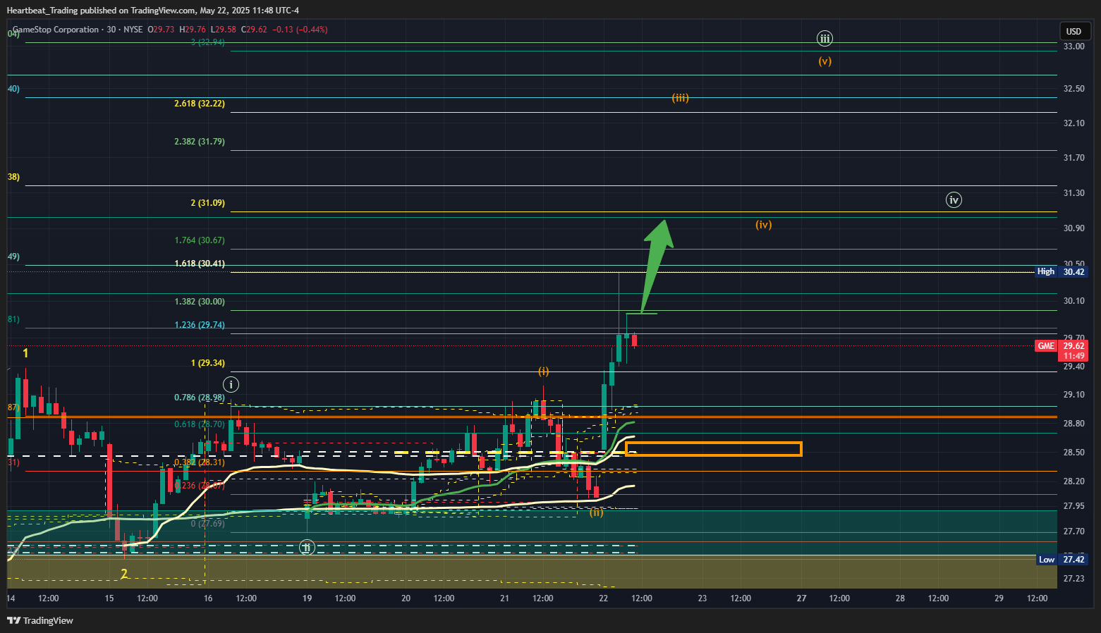 BATS:GME Chart Image by Heartbeat_Trading