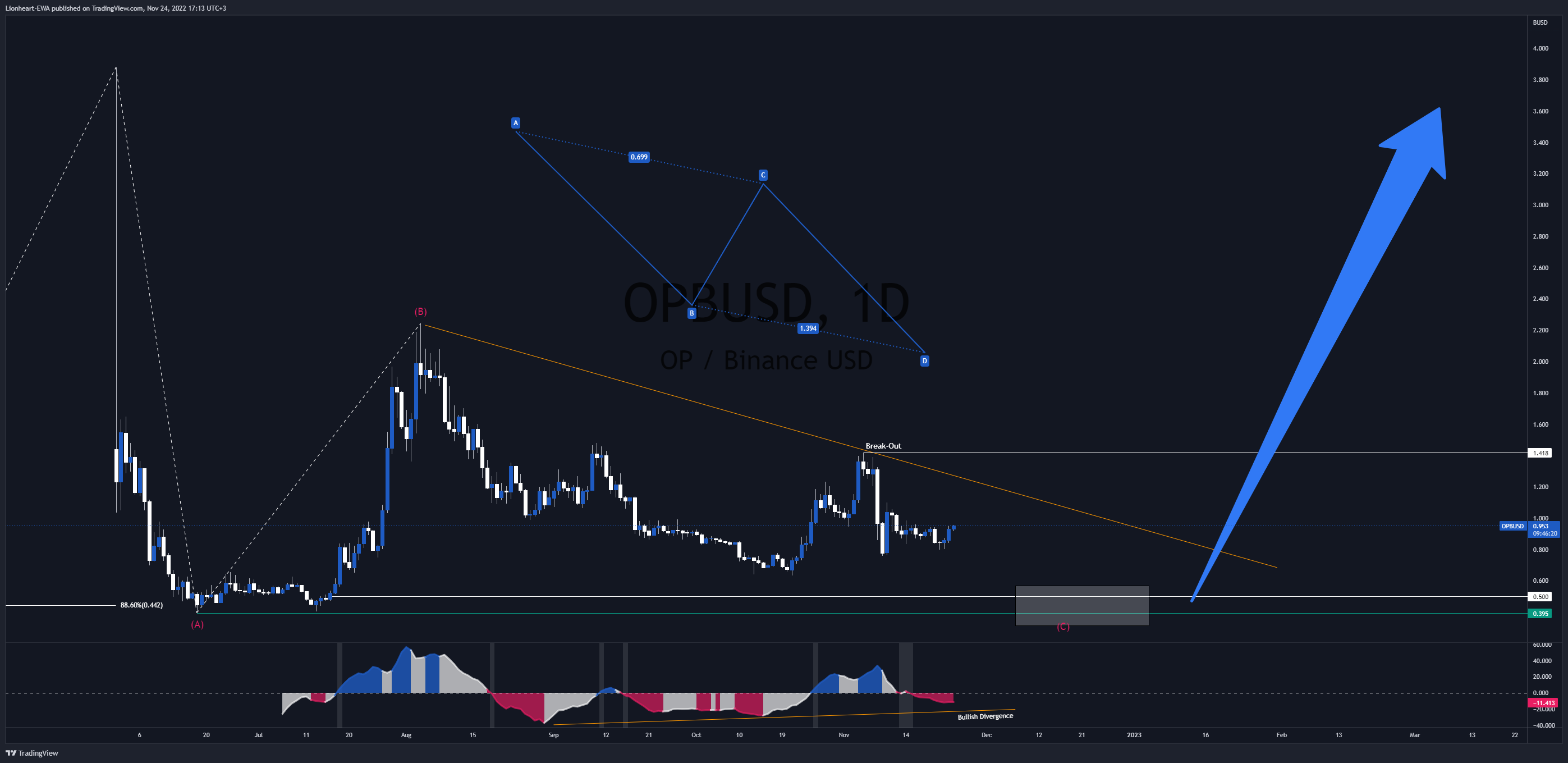 BINANCE:OPBUSD Chart Image by EW4X
