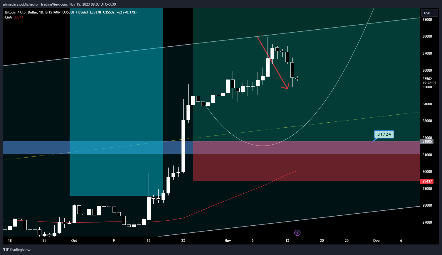 BITSTAMP:BTCUSD Chart Image by ahmadarz