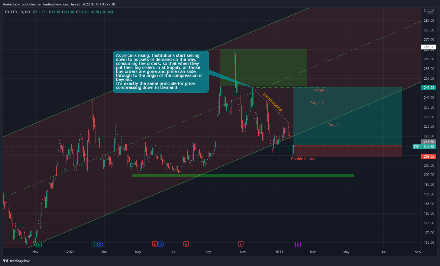 NSE:ITC Chart Image by AniketKabir