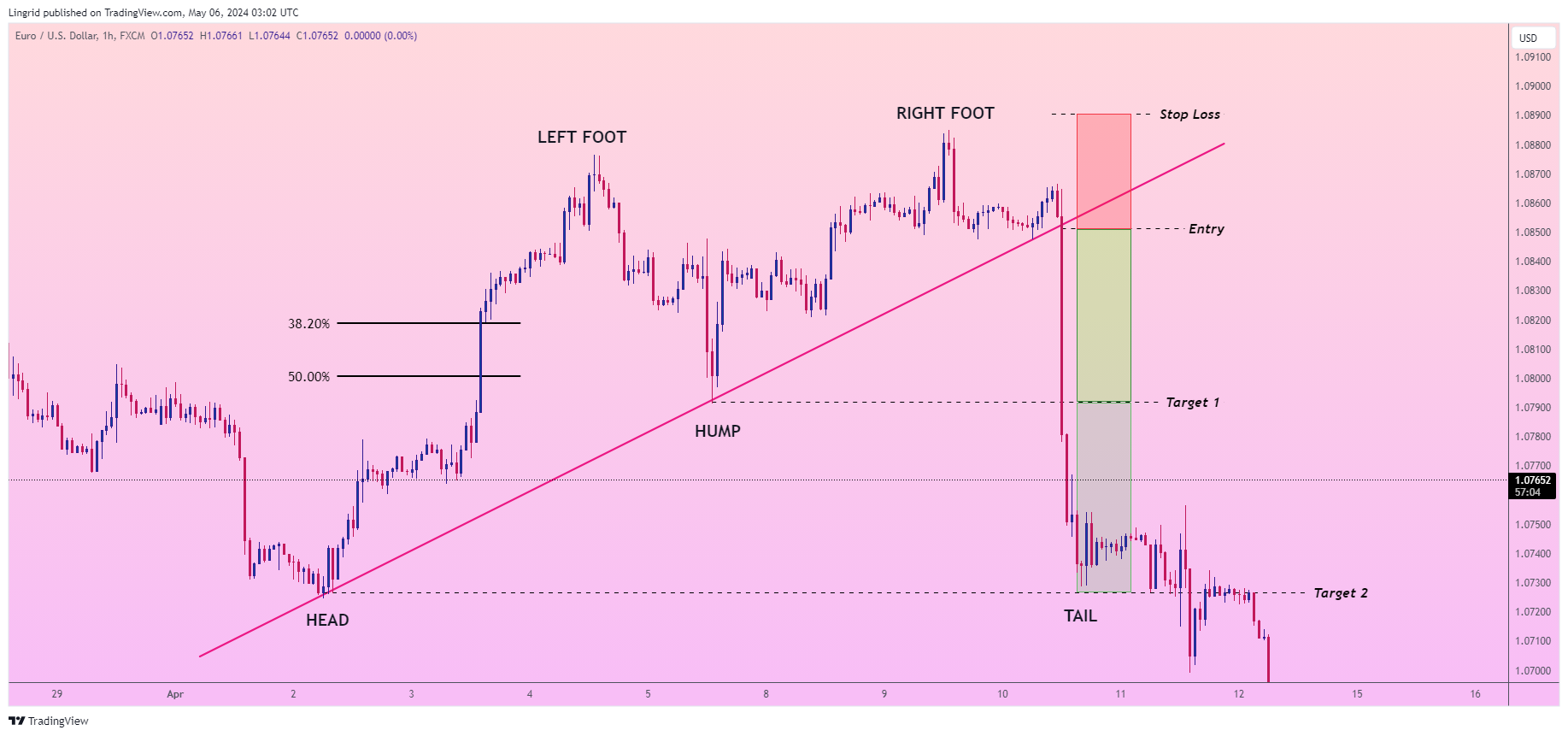 FX:EURUSD Chart Image by Lingrid