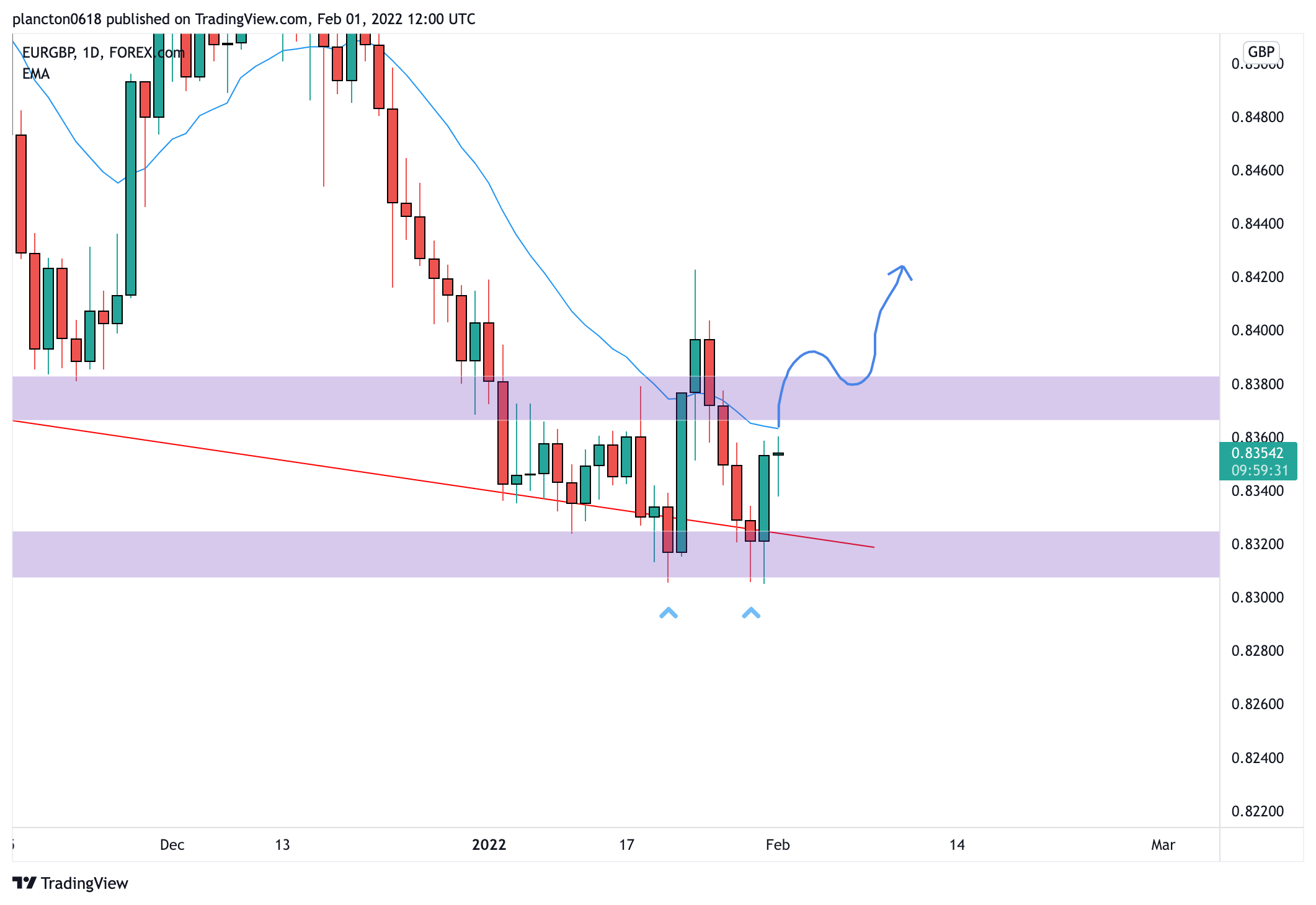 FOREXCOM:EURGBP Chart Image by InkyGrip