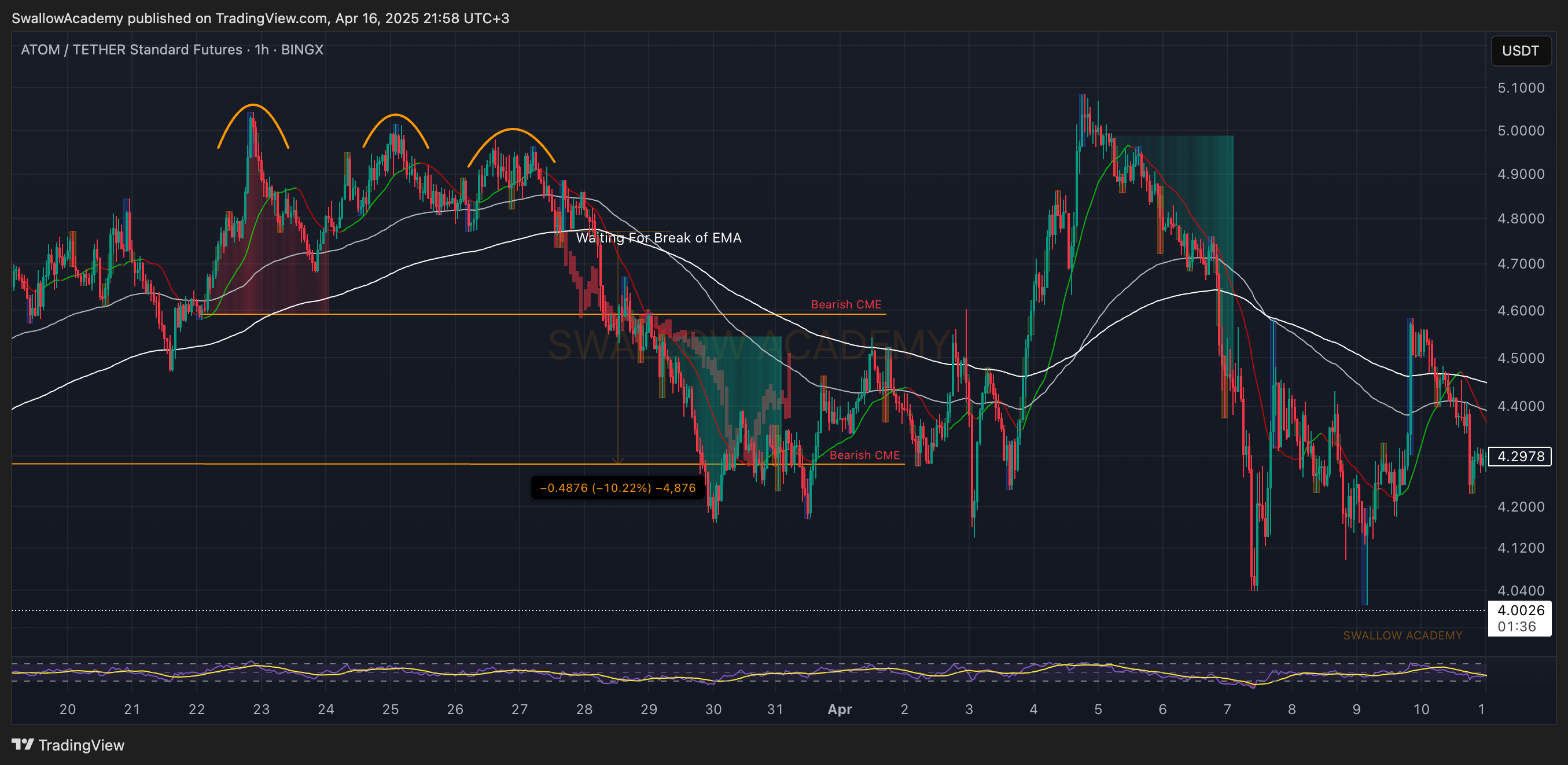 BINGX:ATOMUSDT.PS Chart Image by SwallowAcademy