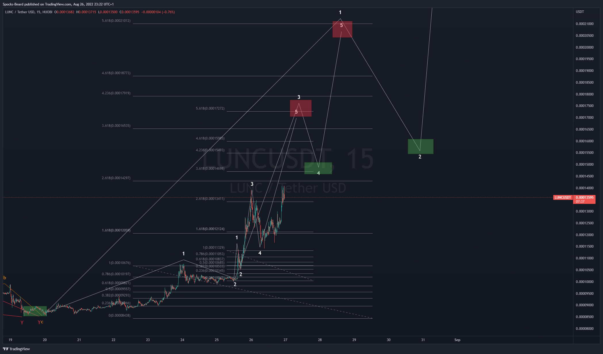 HUOBI:LUNCUSDT Chart Image by Spocks-Beard