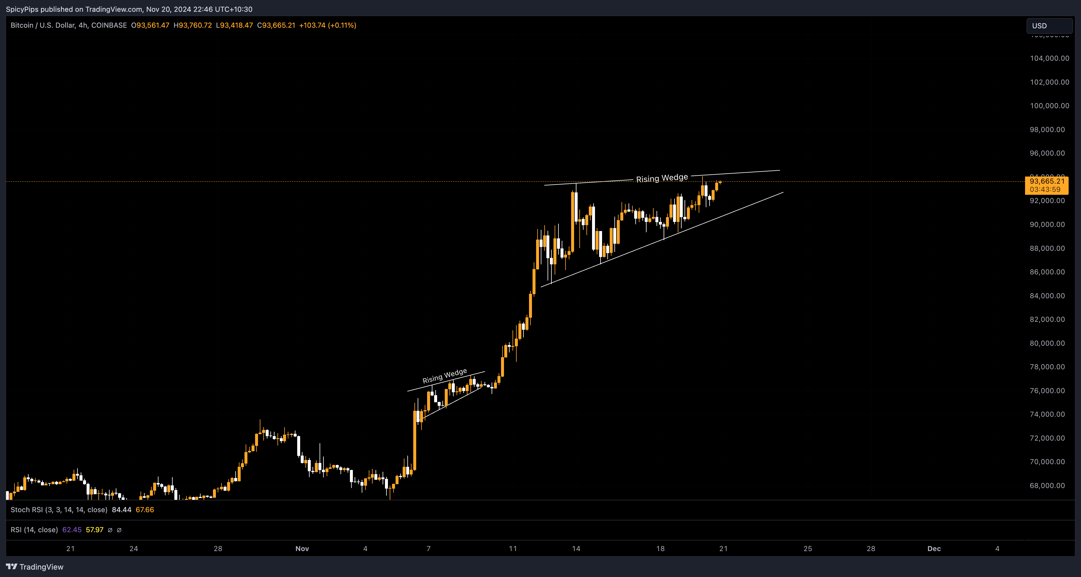 COINBASE:BTCUSD Chart Image by SpicyPips