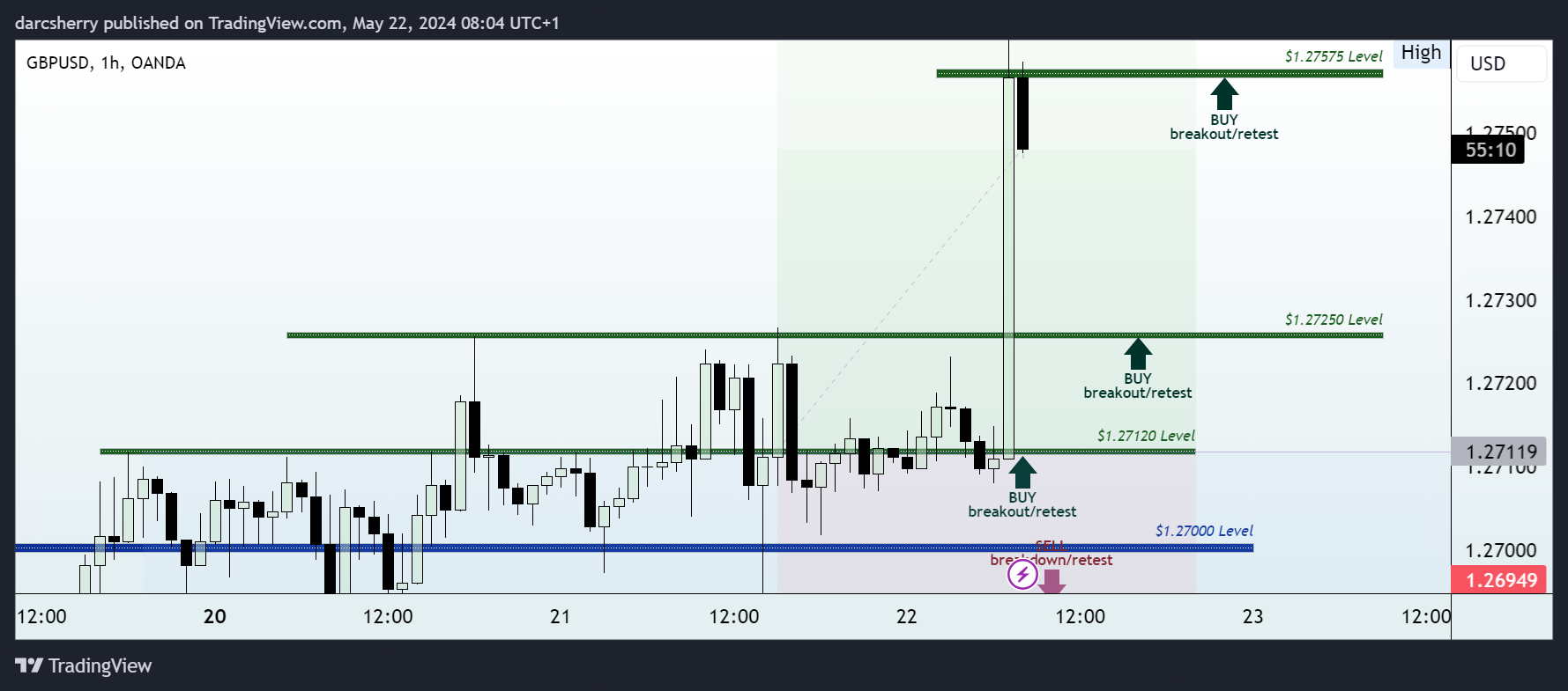 OANDA:GBPUSD Chart Image by darcsherry