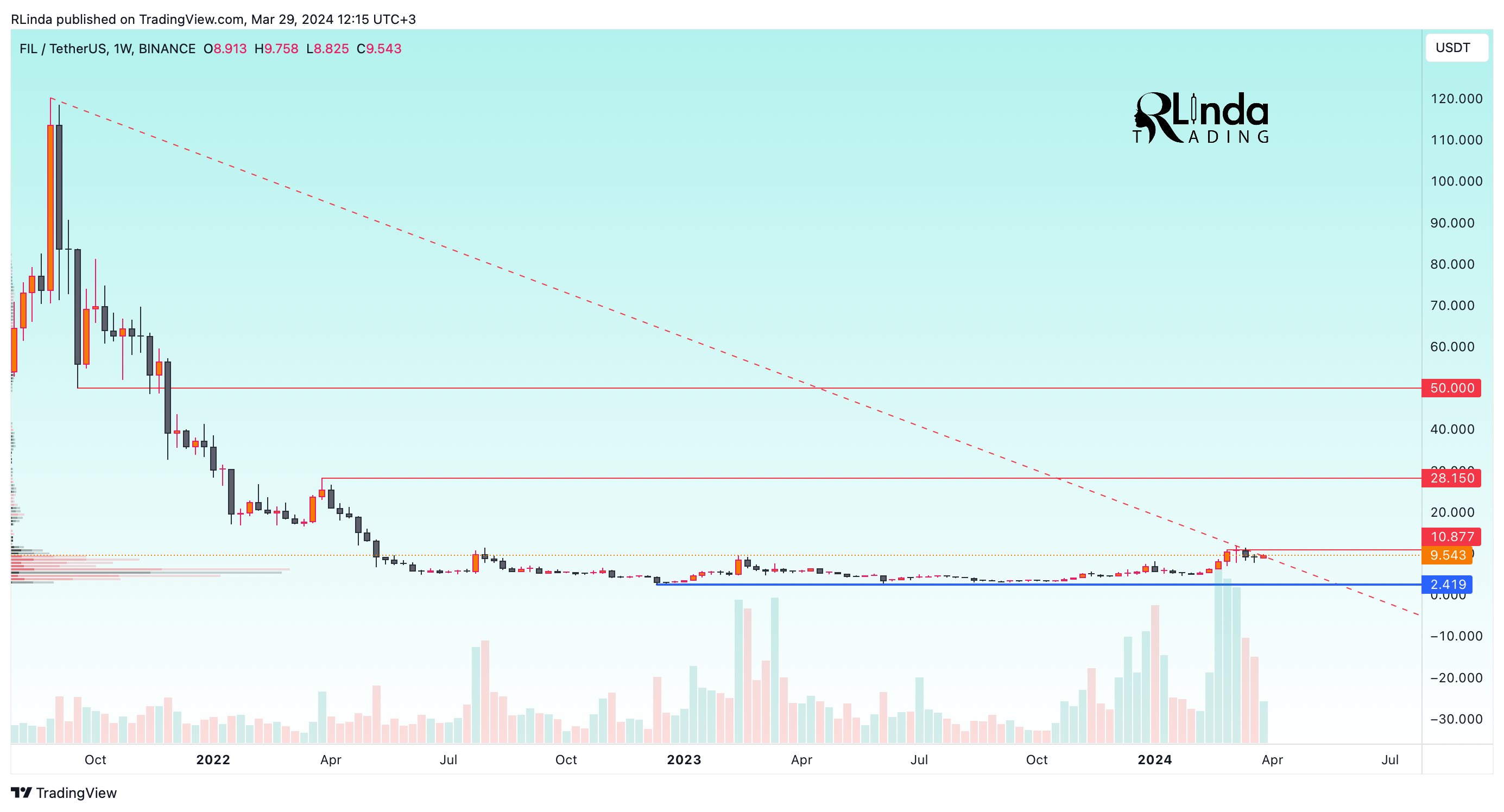 BINANCE:FILUSDT Chart Image by RLinda