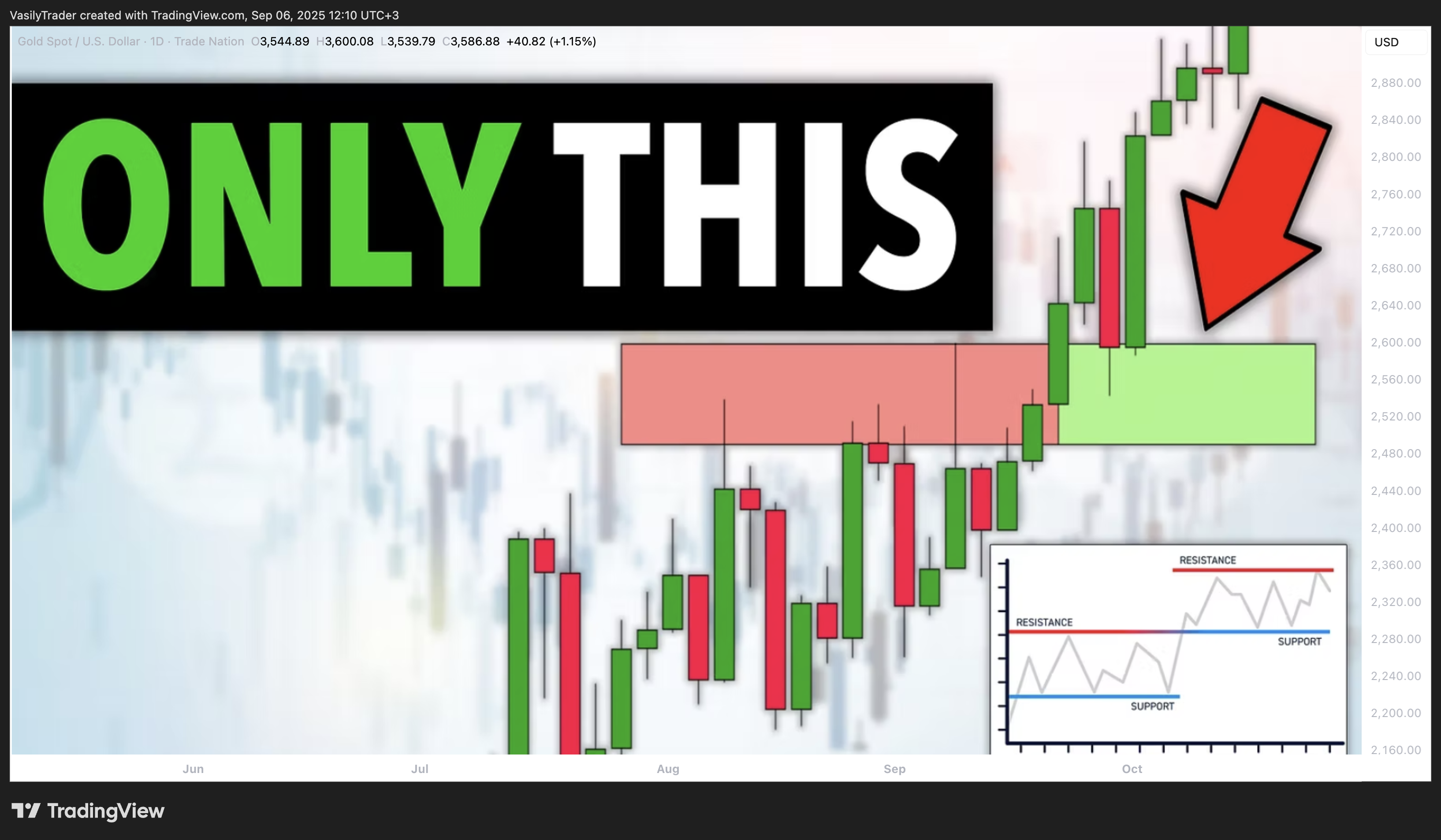 TRADENATION:XAUUSD Chart Image by VasilyTrader