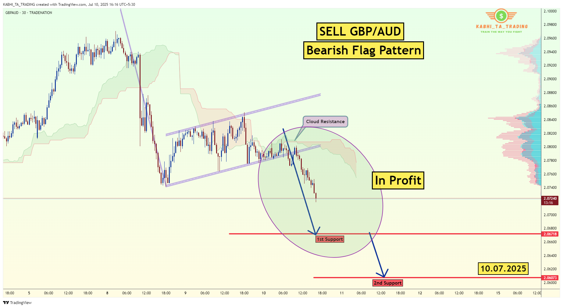 TRADENATION:GBPAUD Chart Image by KABHI_TA_TRADING