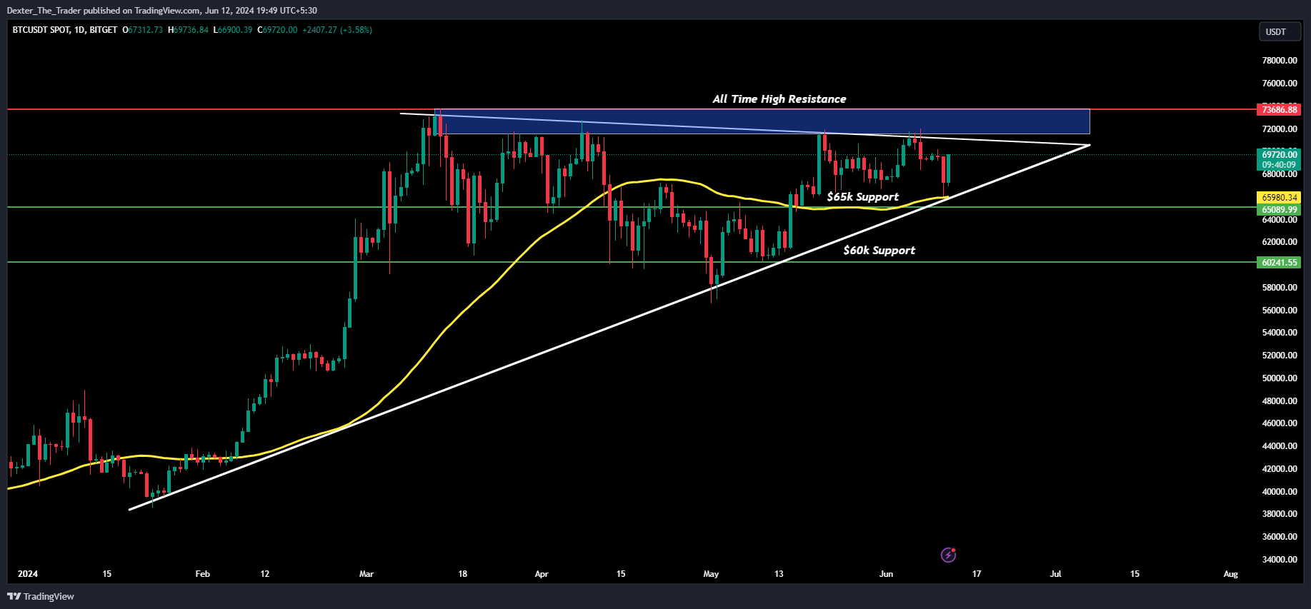 BITGET:BTCUSDT Chart Image by Dexter_The_Trader