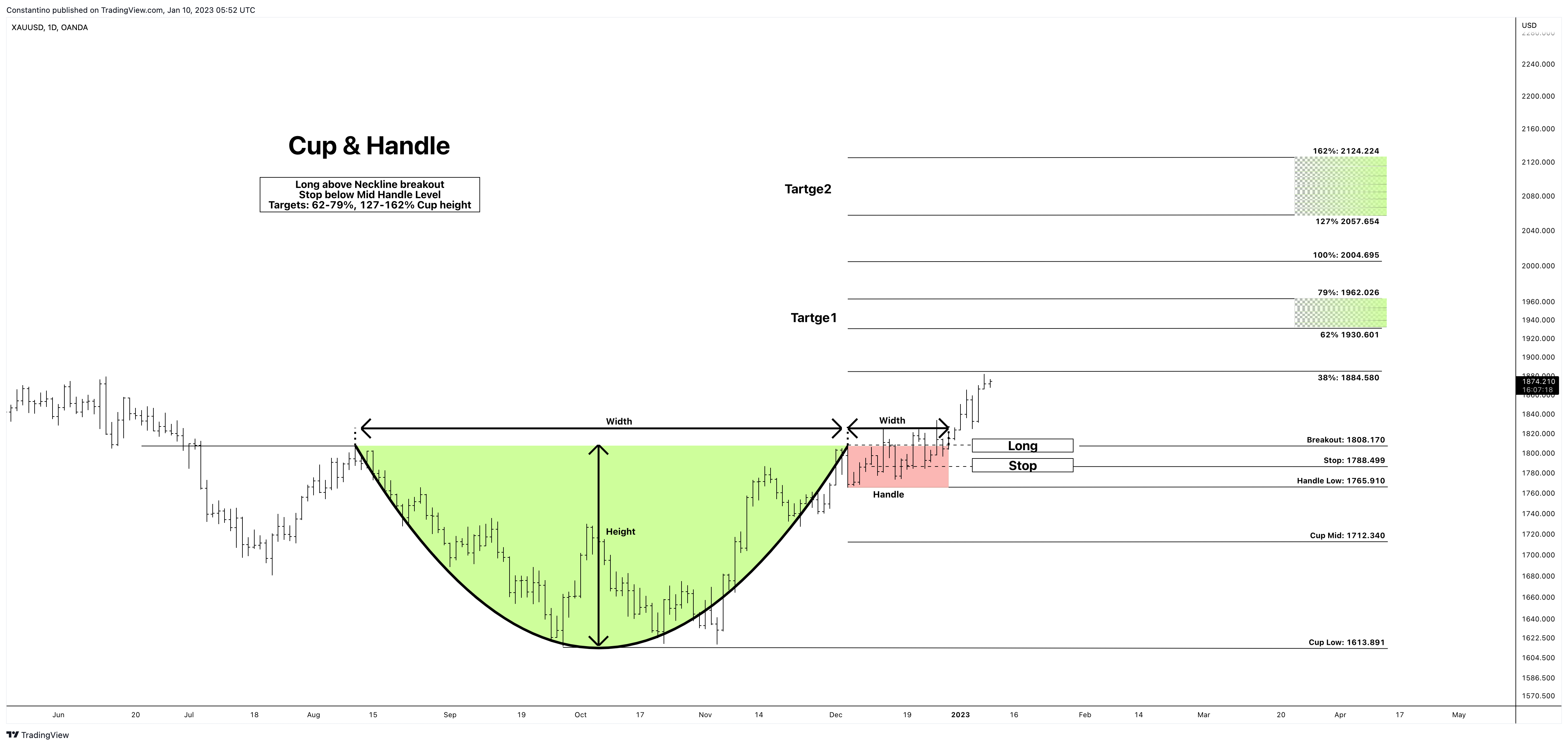 OANDA:XAUUSD Chart Image by TradeChartPatternsLikeThePros