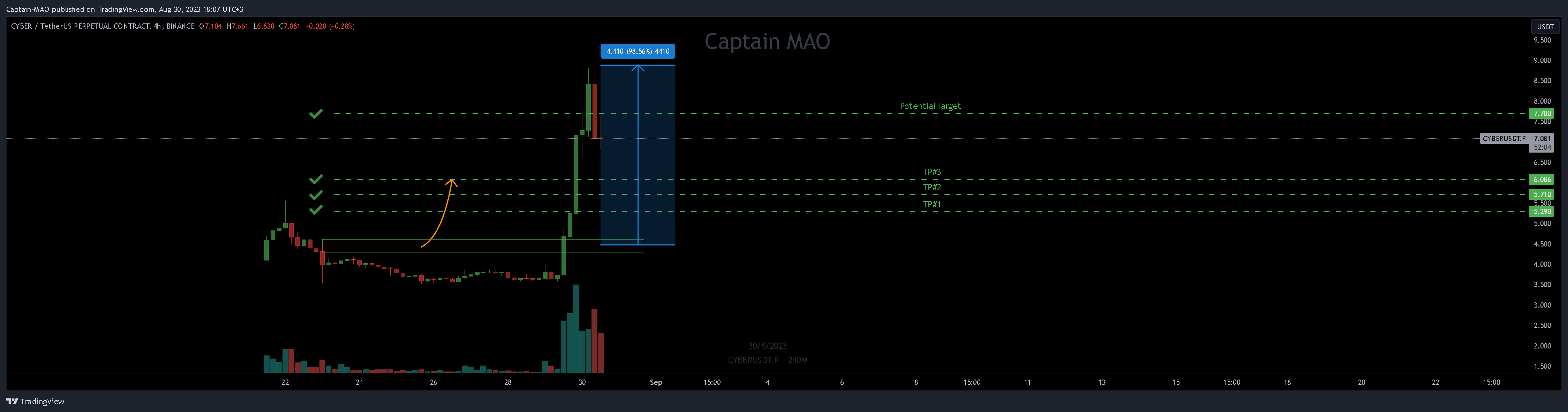 BINANCE:CYBERUSDT.P Chart Image by Captain-MAO