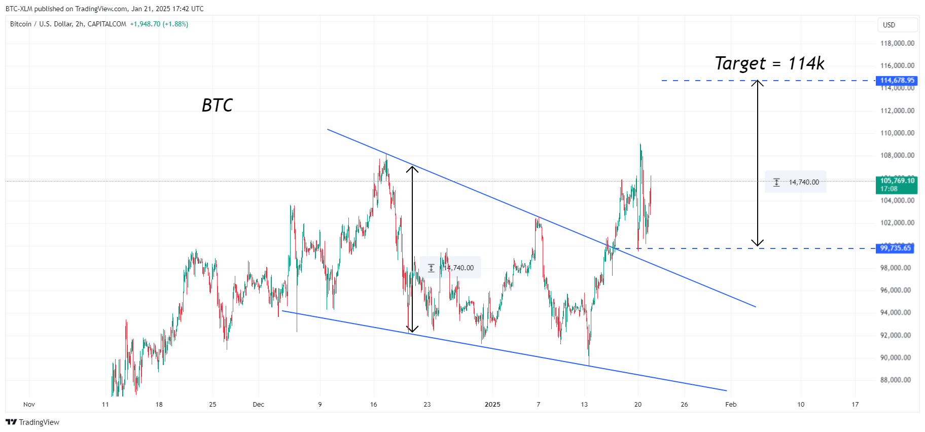 CAPITALCOM:BTCUSD Chart Image by BTC-XLM