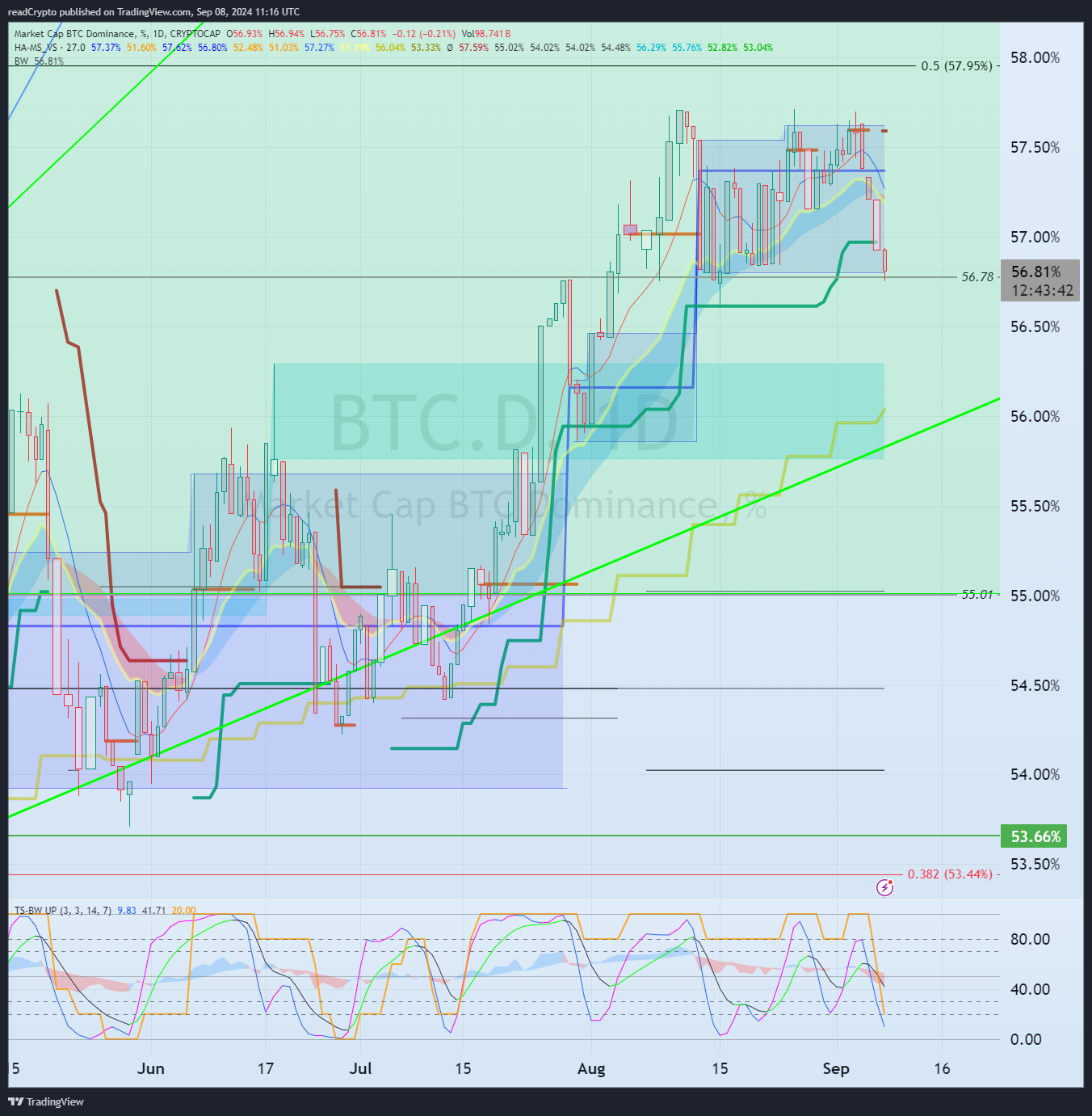 CRYPTOCAP:BTC.D Chart Image by readCrypto