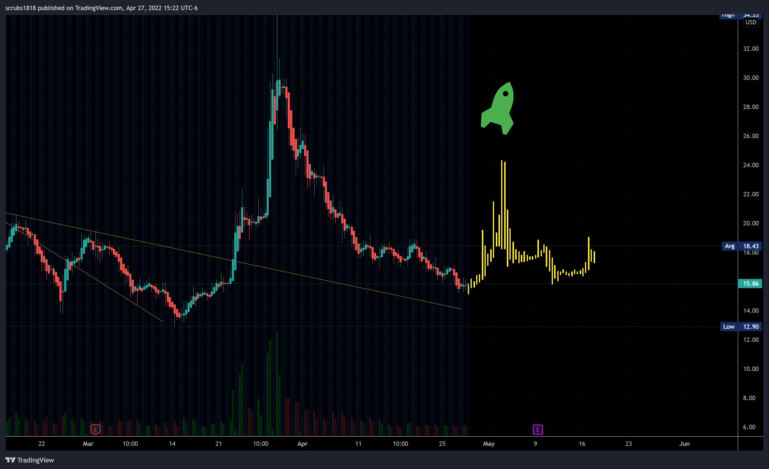 NYSE:AMC Chart Image by scrubs1818