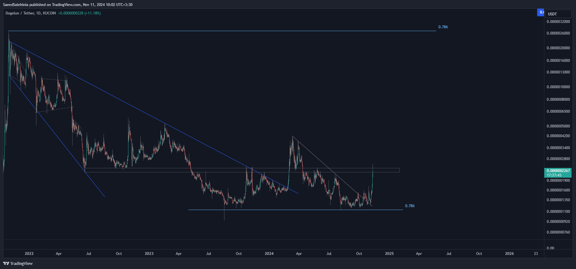 KUCOIN:ELONUSDT Chart Image by SaeedSalehinia