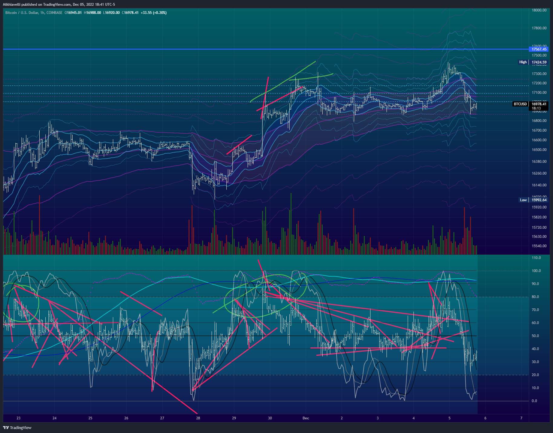 COINBASE:BTCUSD Chart Image by Mikhiavelli