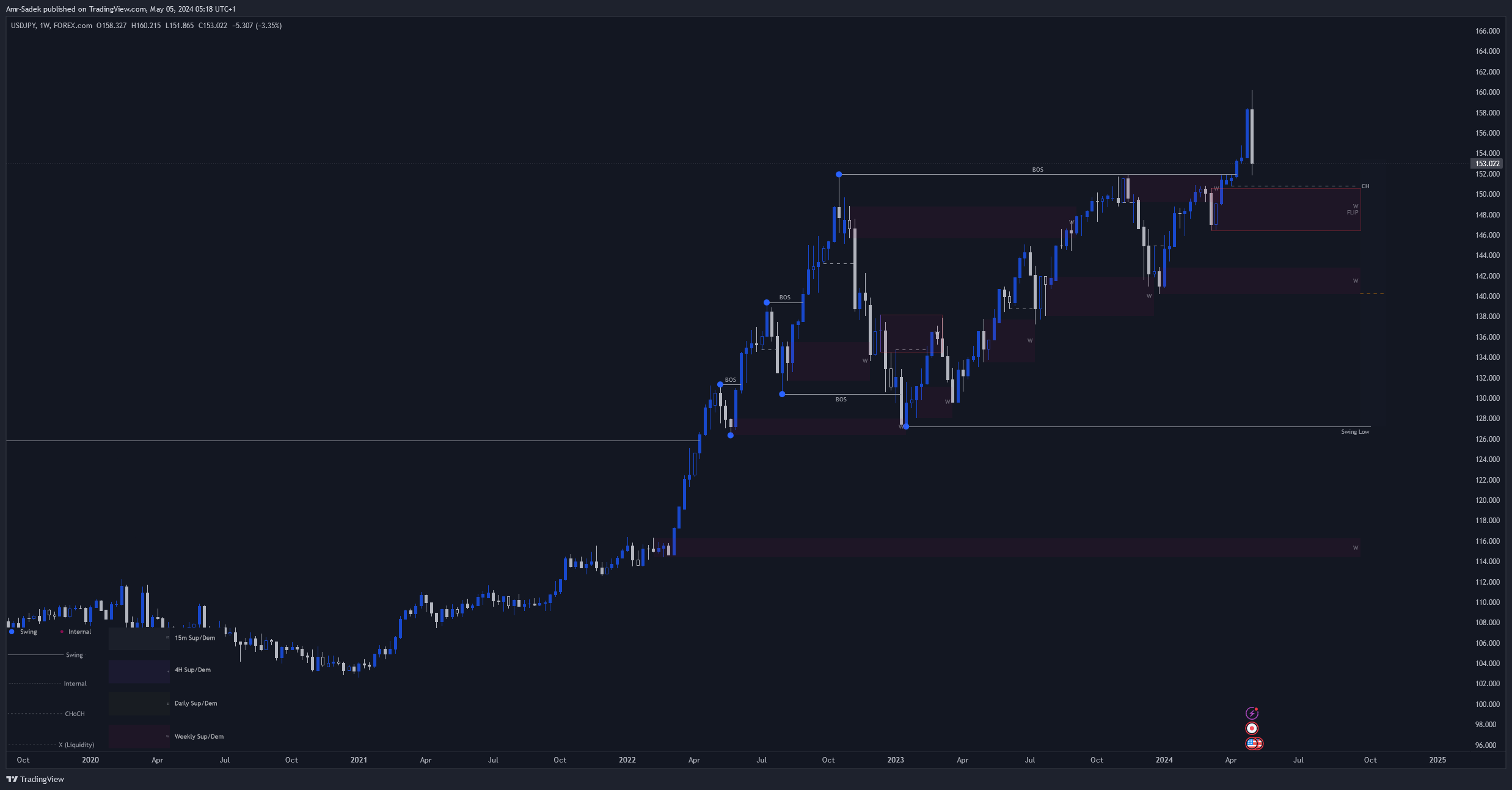 FOREXCOM:USDJPY Chart Image by Amr-Sadek