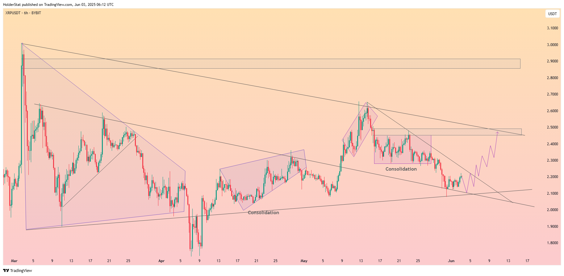 BYBIT:XRPUSDT Chart Image by HolderStat