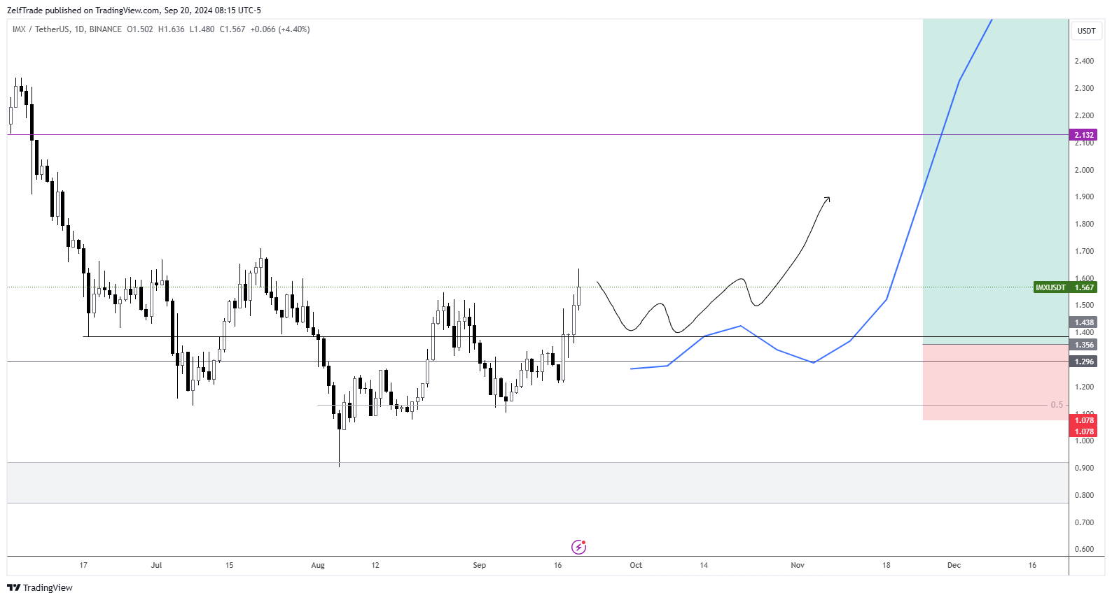 BINANCE:IMXUSDT Chart Image by ZelfTrade