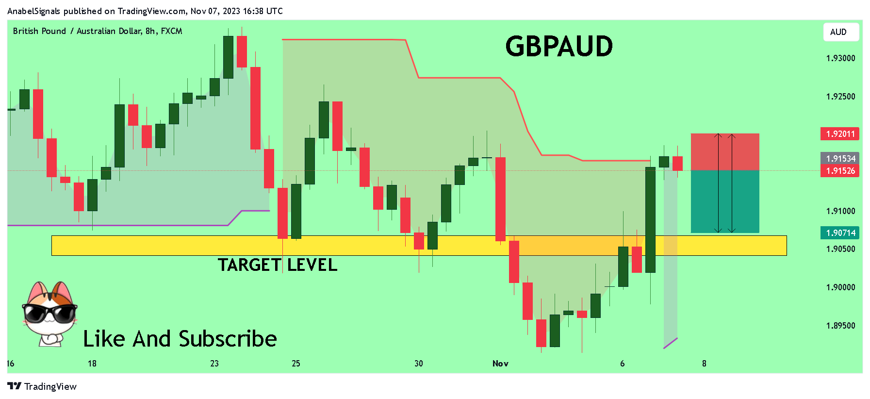 FX:GBPAUD Chart Image by AnabelSignals