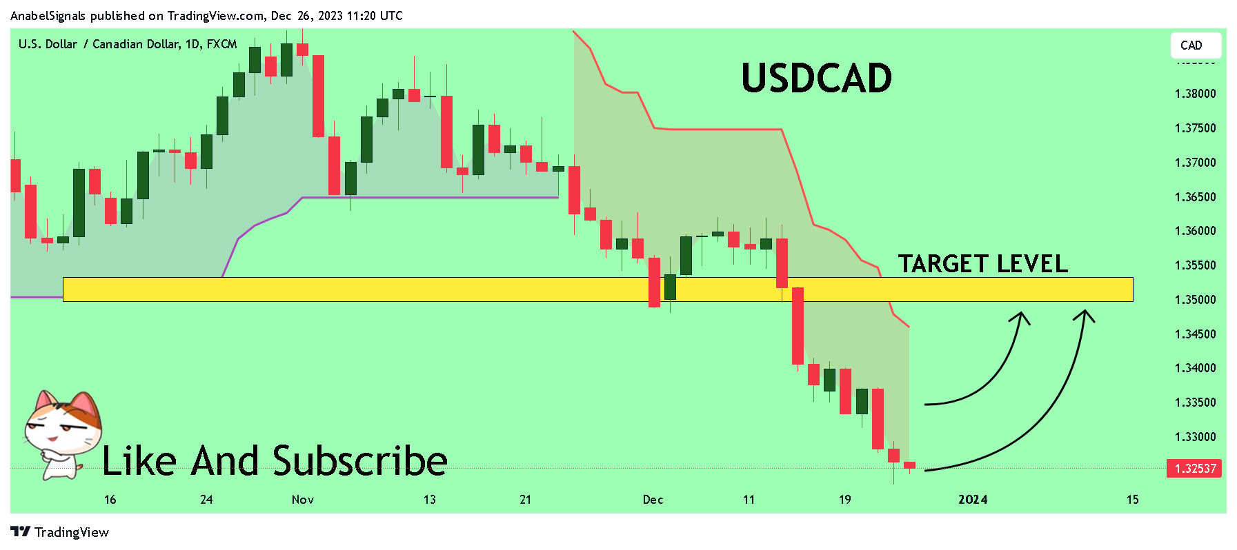 FX:USDCAD Chart Image by AnabelSignals