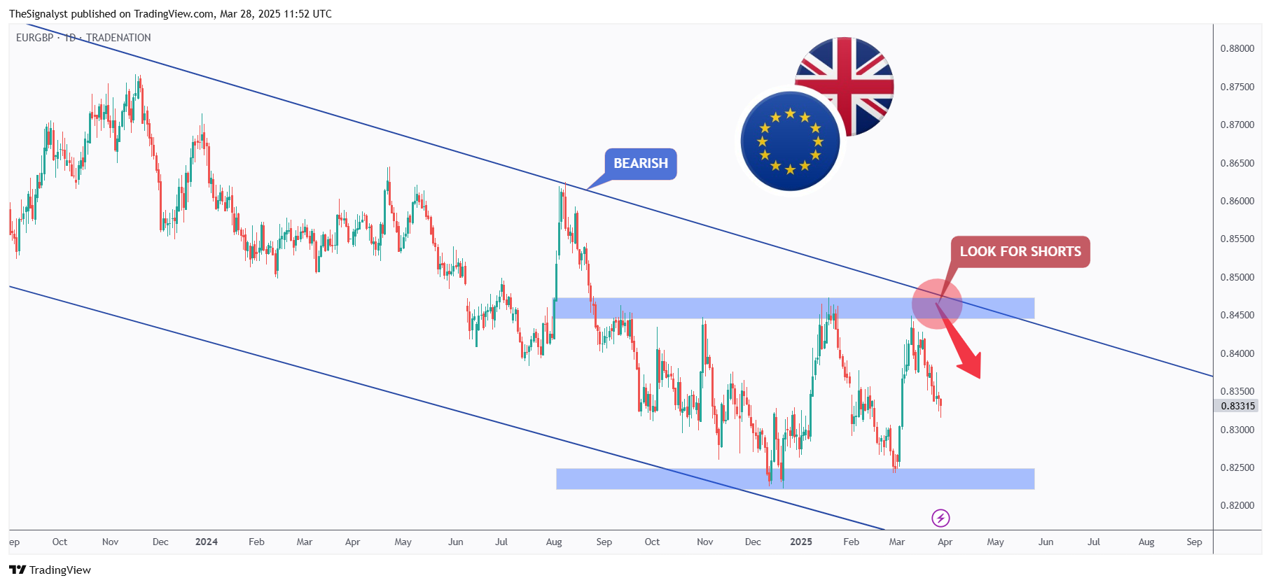 TRADENATION:EURGBP Chart Image by TheSignalyst
