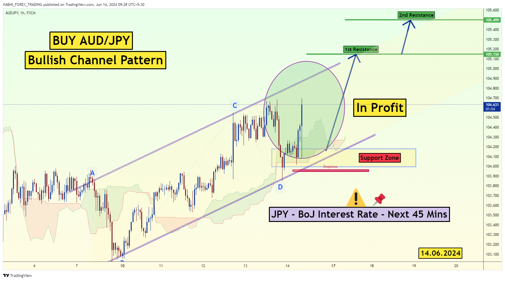 FX:AUDJPY Chart Image by KABHI_TA_TRADING