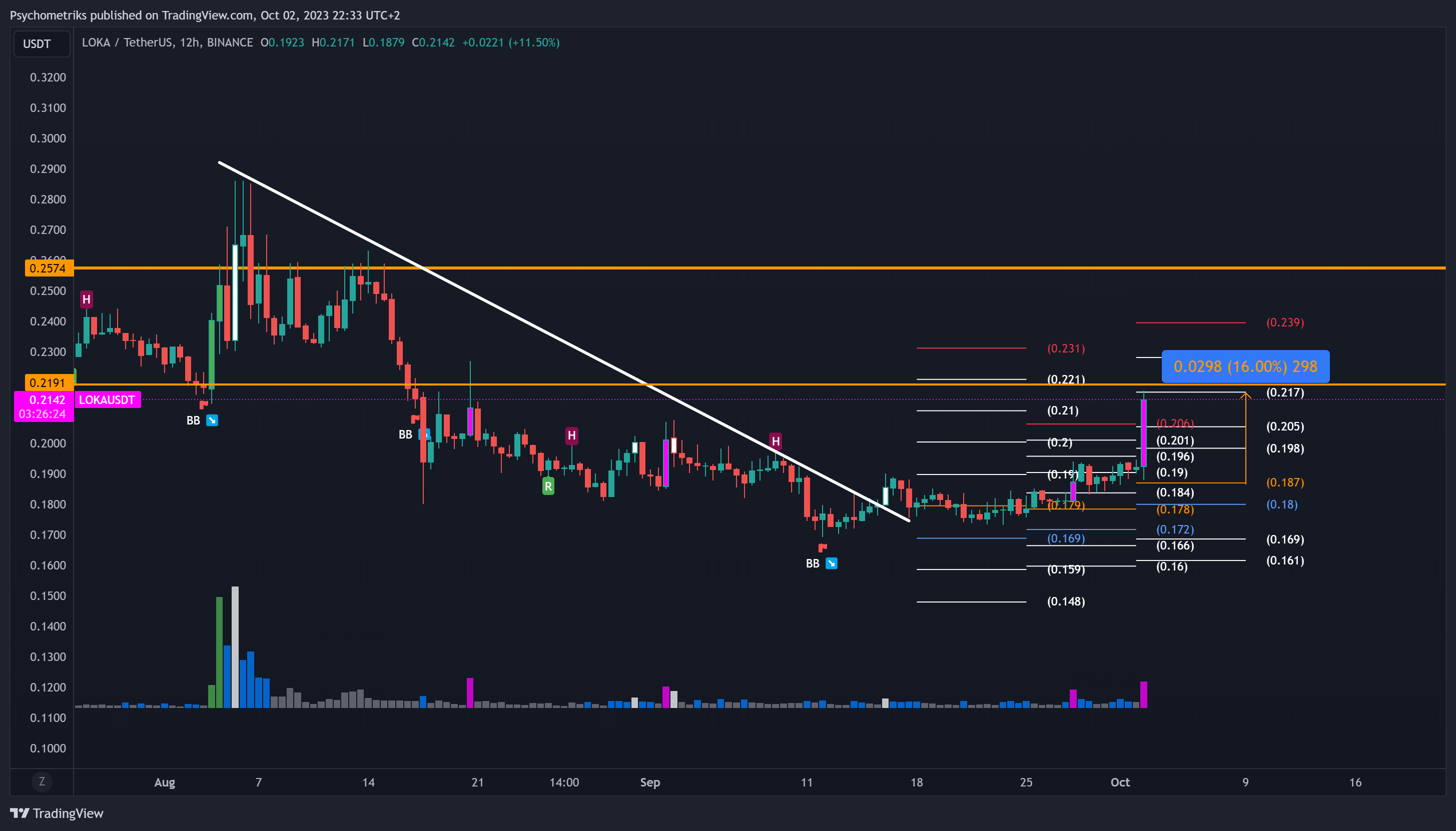 BINANCE:LOKAUSDT Chart Image by Psychometriks