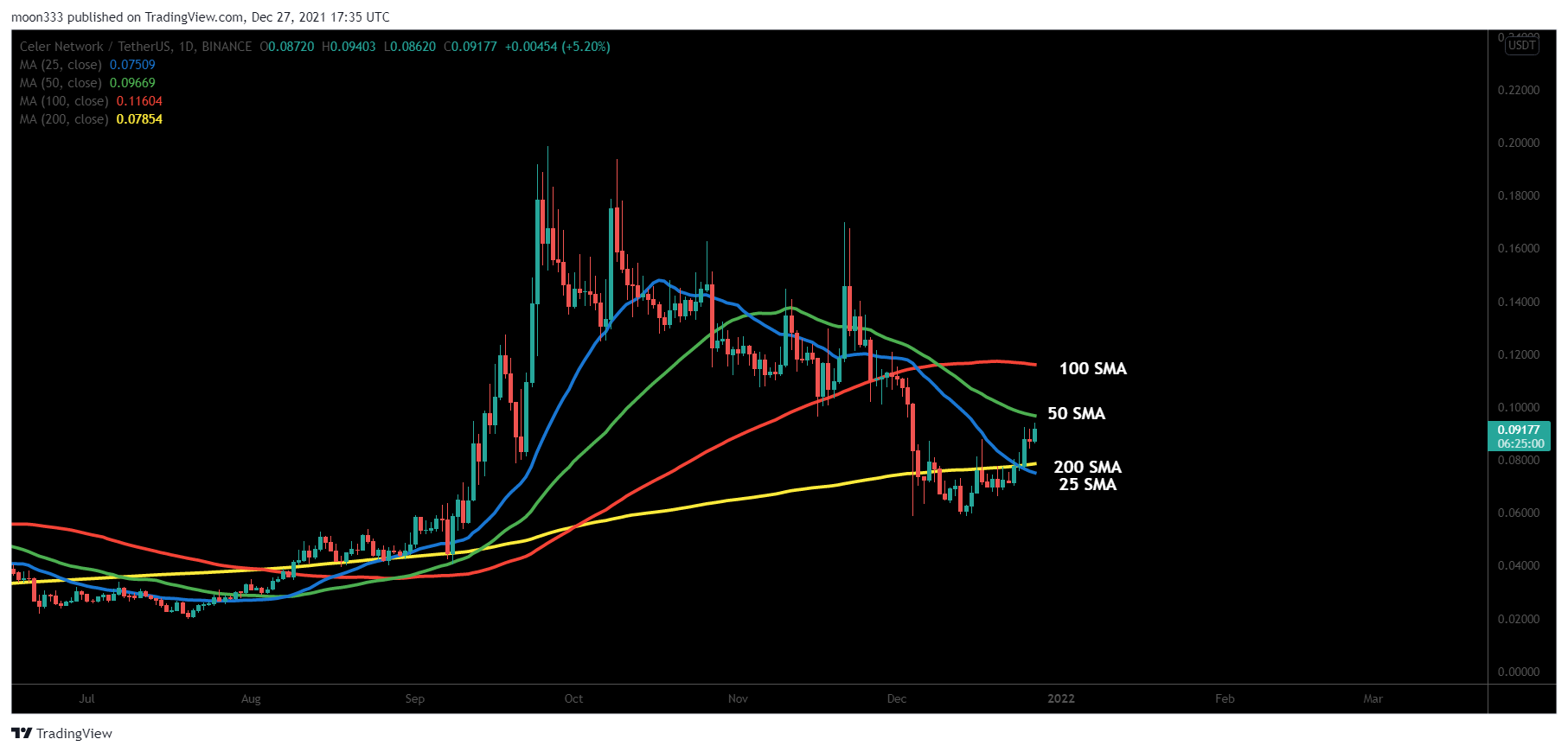 BINANCE:CELRUSDT Chart Image by moon333