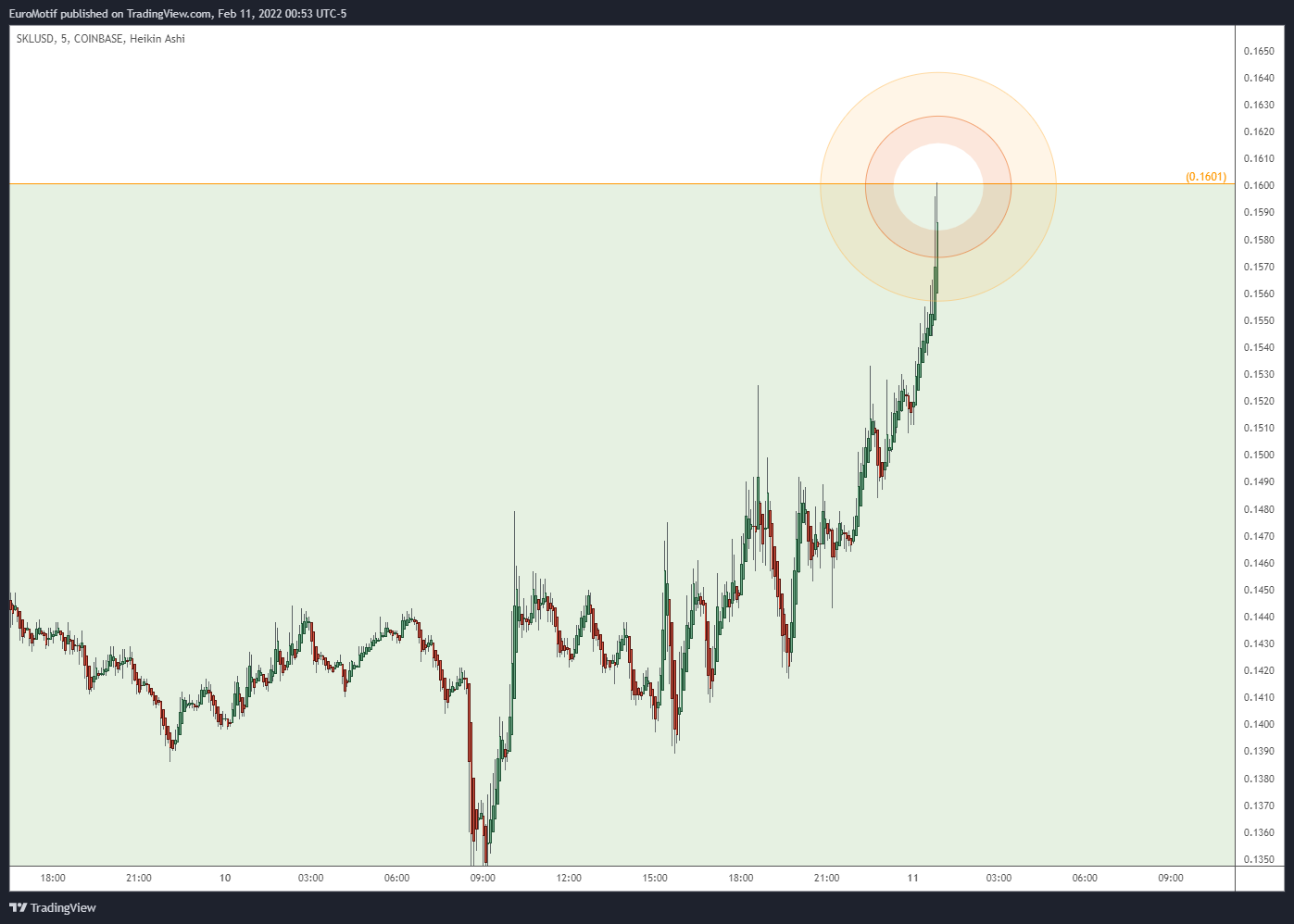 COINBASE:SKLUSD Chart Image by EuroMotif