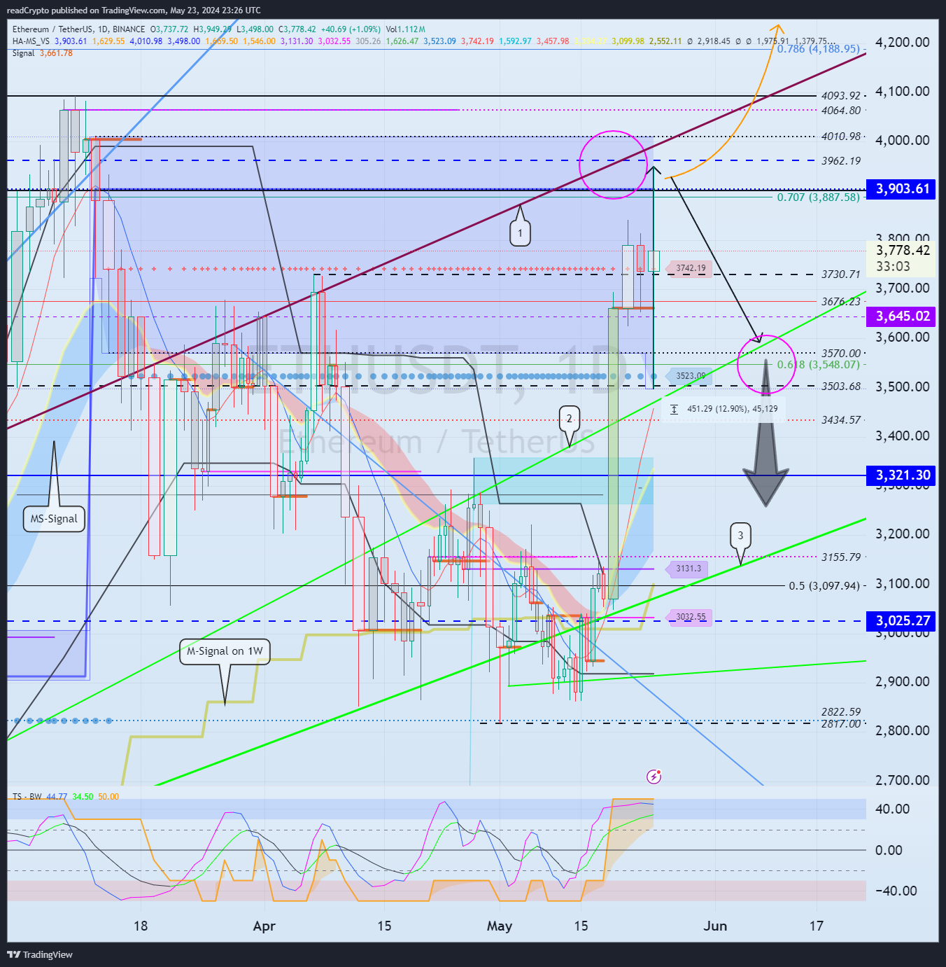BINANCE:ETHUSDT Chart Image by readCrypto