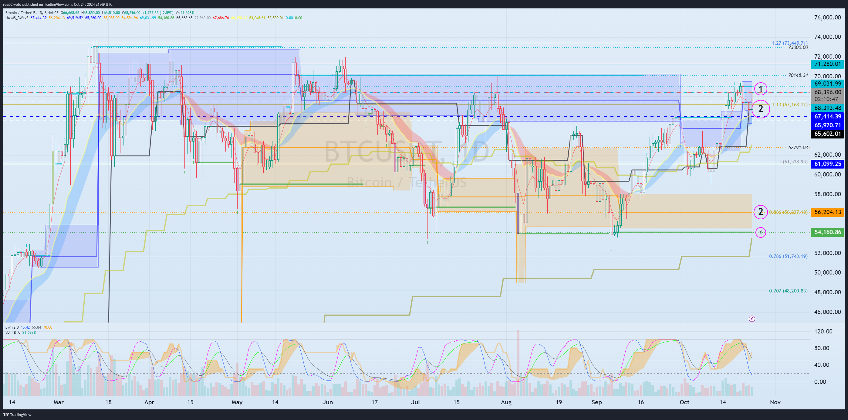 BINANCE:BTCUSDT Chart Image by readCrypto