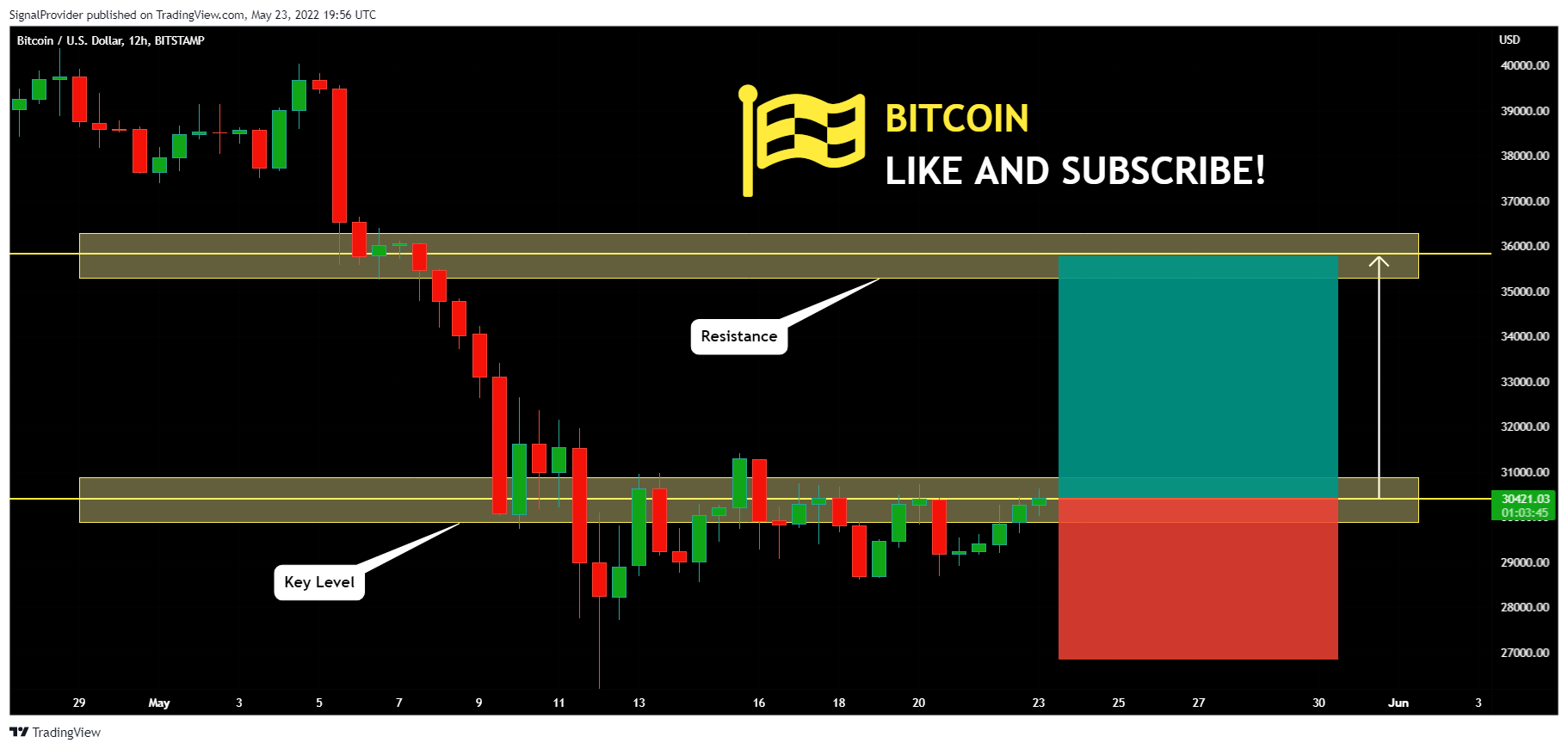 BITSTAMP:BTCUSD Chart Image by SignalProvider
